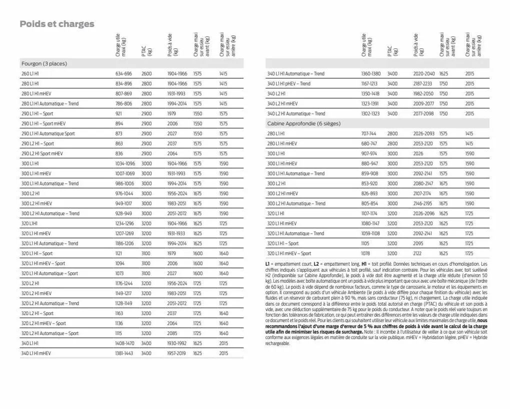 Catalogue Transit Custom, page 00057