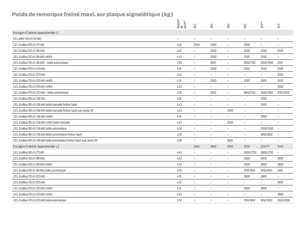 Catalogue Transit Custom, page 00060