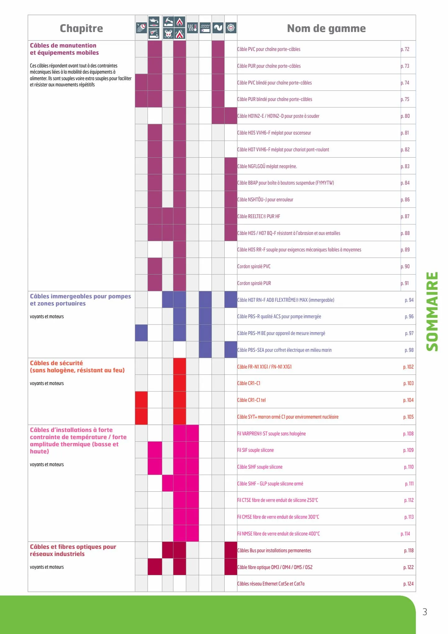 Catalogue Guide de Choix Fils et Câbles, page 00005