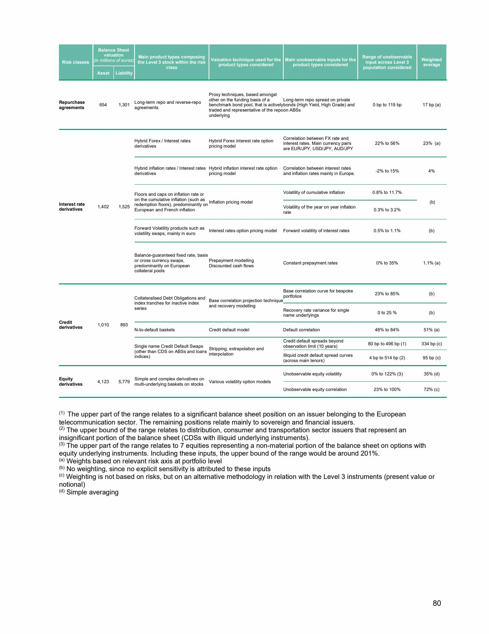 Catalogue Universal Registration Document and annual financial report, page 00080