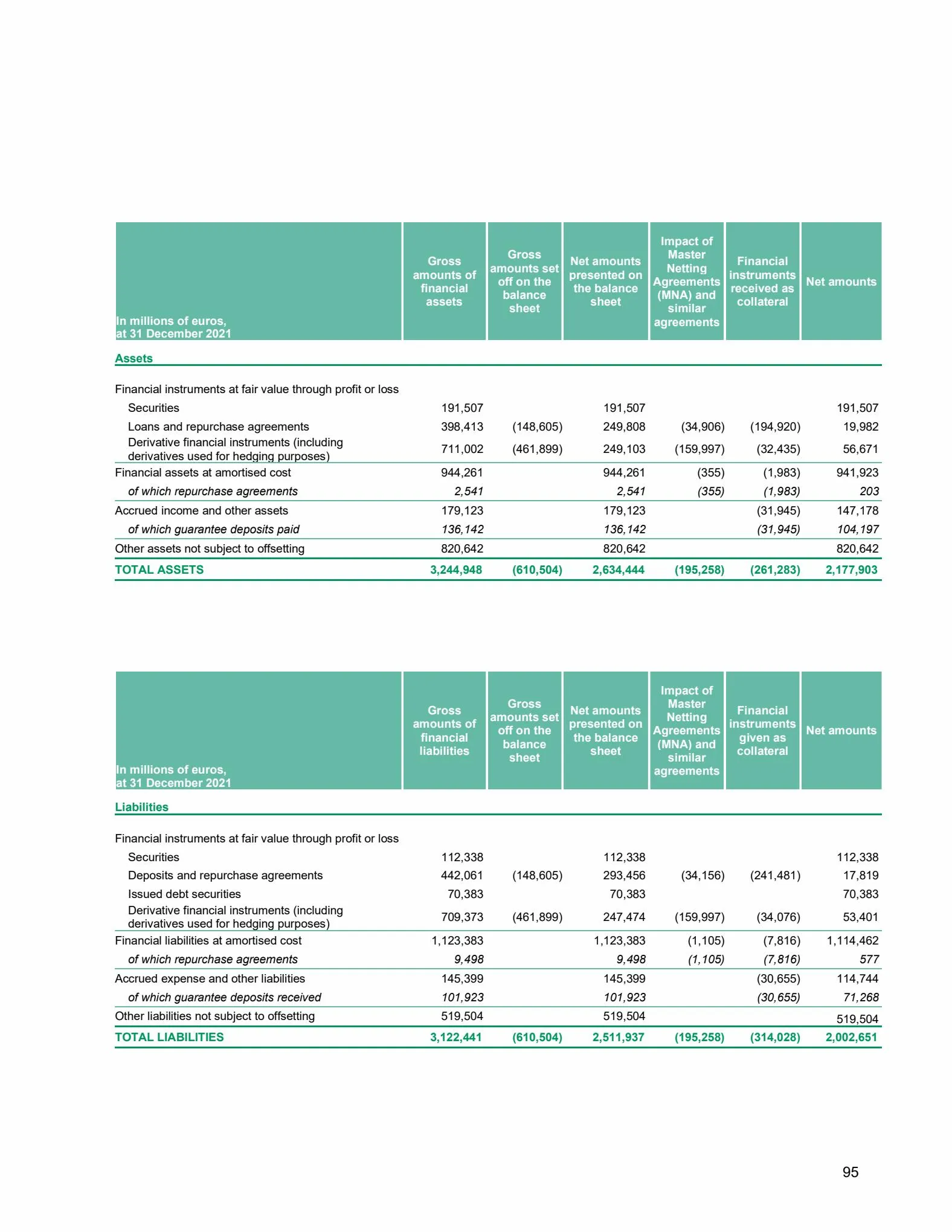 Catalogue Universal Registration Document and annual financial report, page 00095