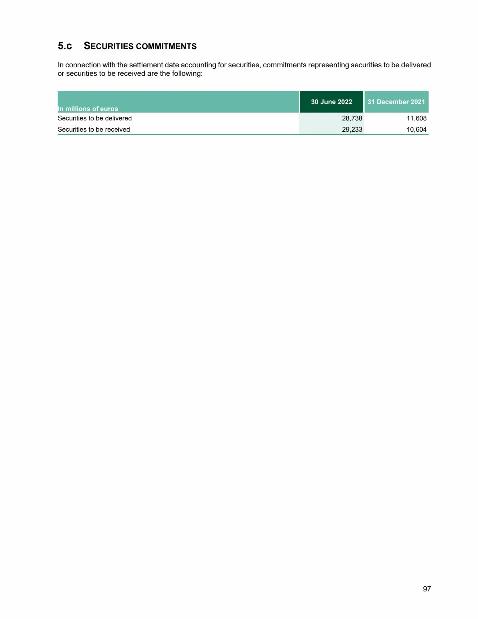 Catalogue Universal Registration Document and annual financial report, page 00097