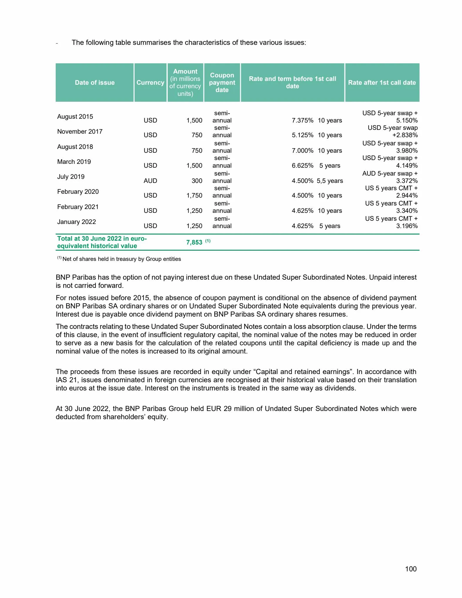 Catalogue Universal Registration Document and annual financial report, page 00100