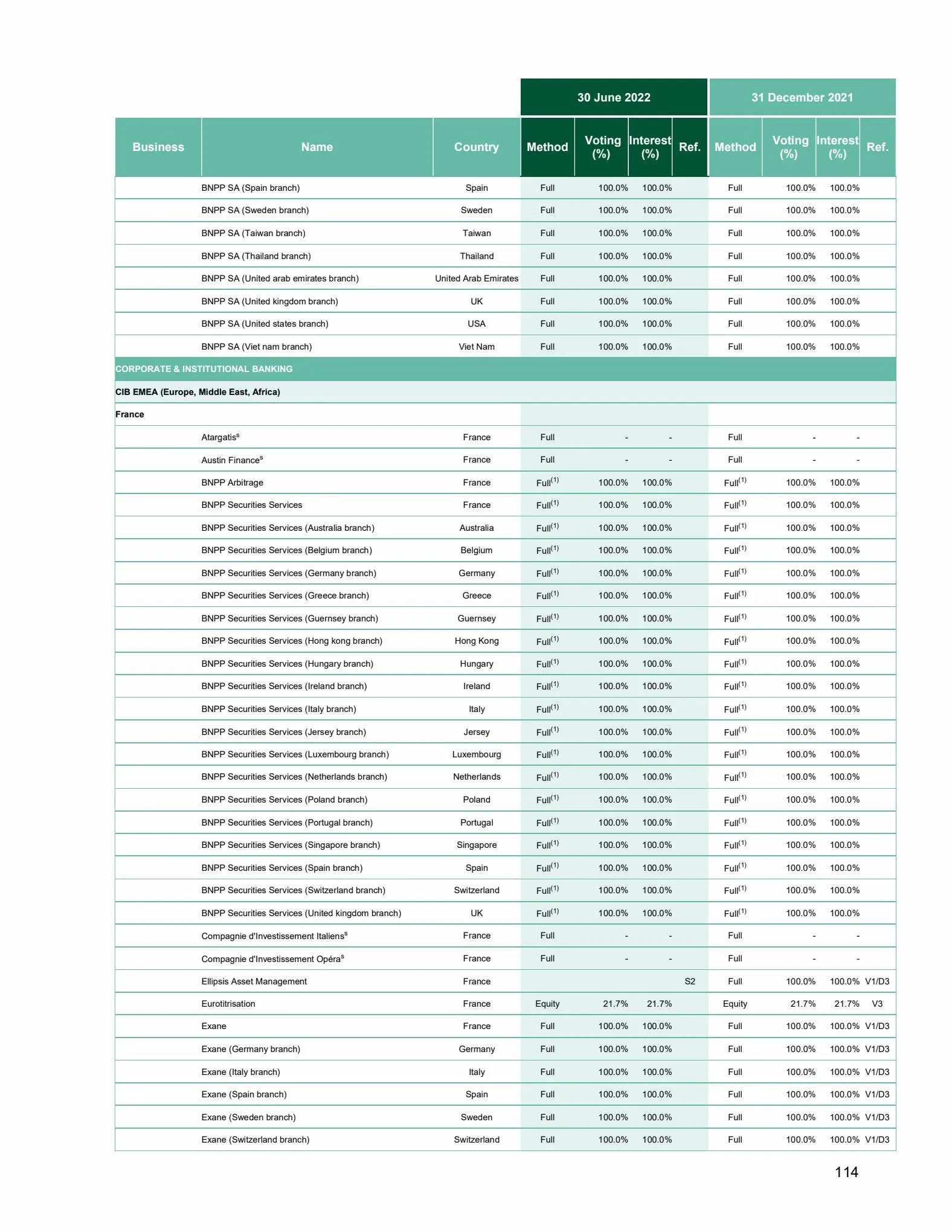 Catalogue Universal Registration Document and annual financial report, page 00114