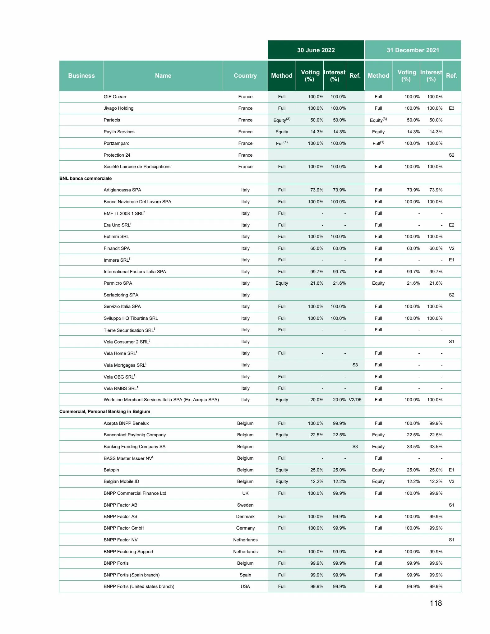 Catalogue Universal Registration Document and annual financial report, page 00118