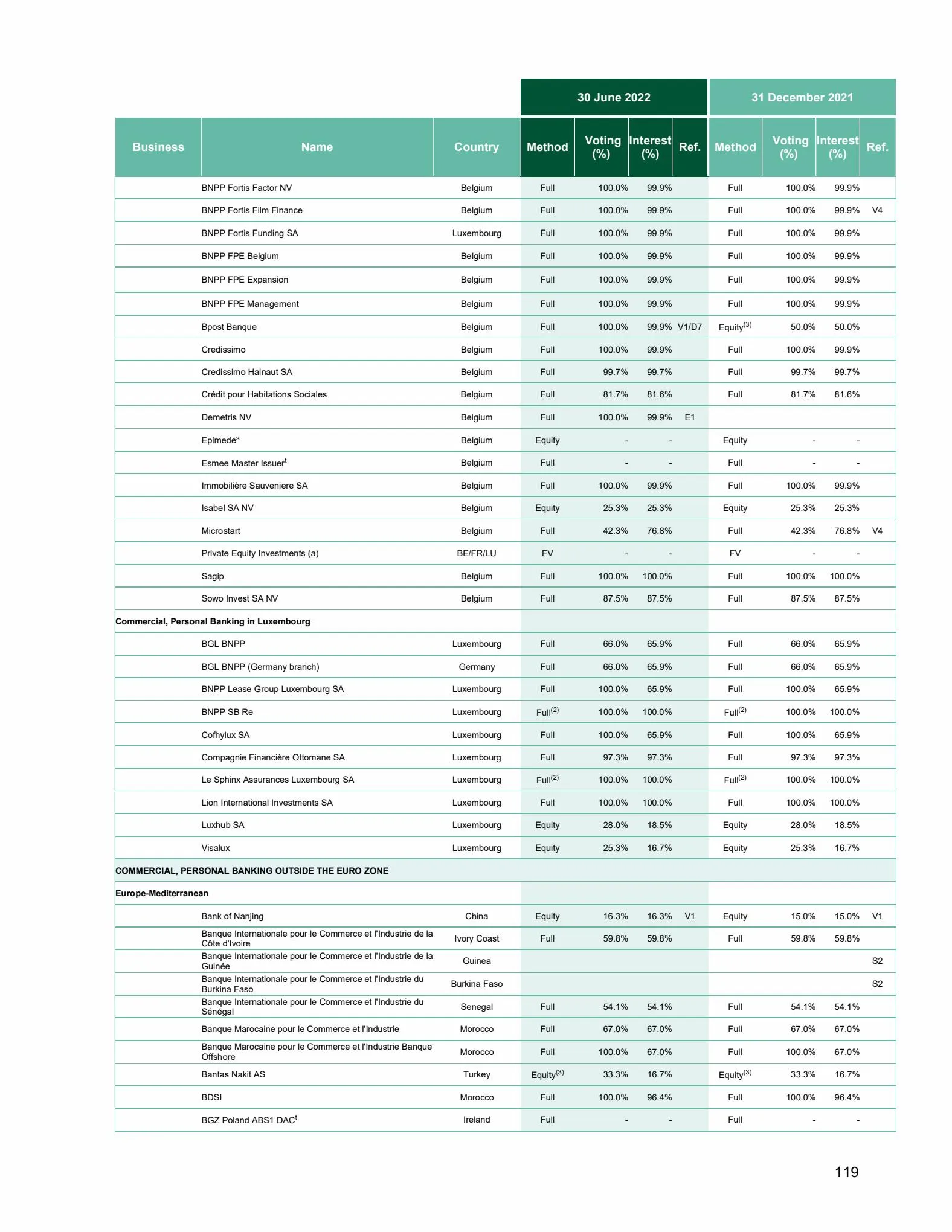 Catalogue Universal Registration Document and annual financial report, page 00119