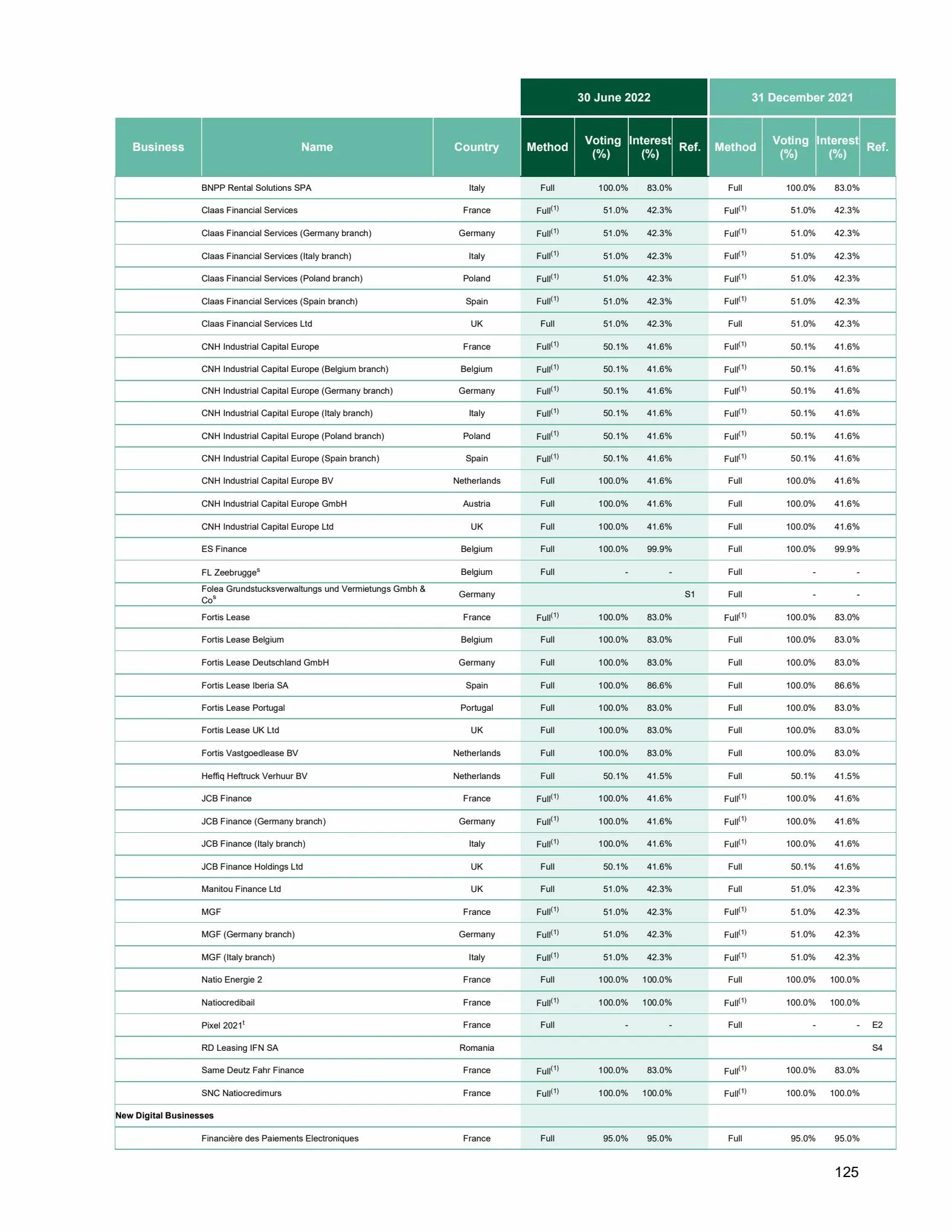 Catalogue Universal Registration Document and annual financial report, page 00125