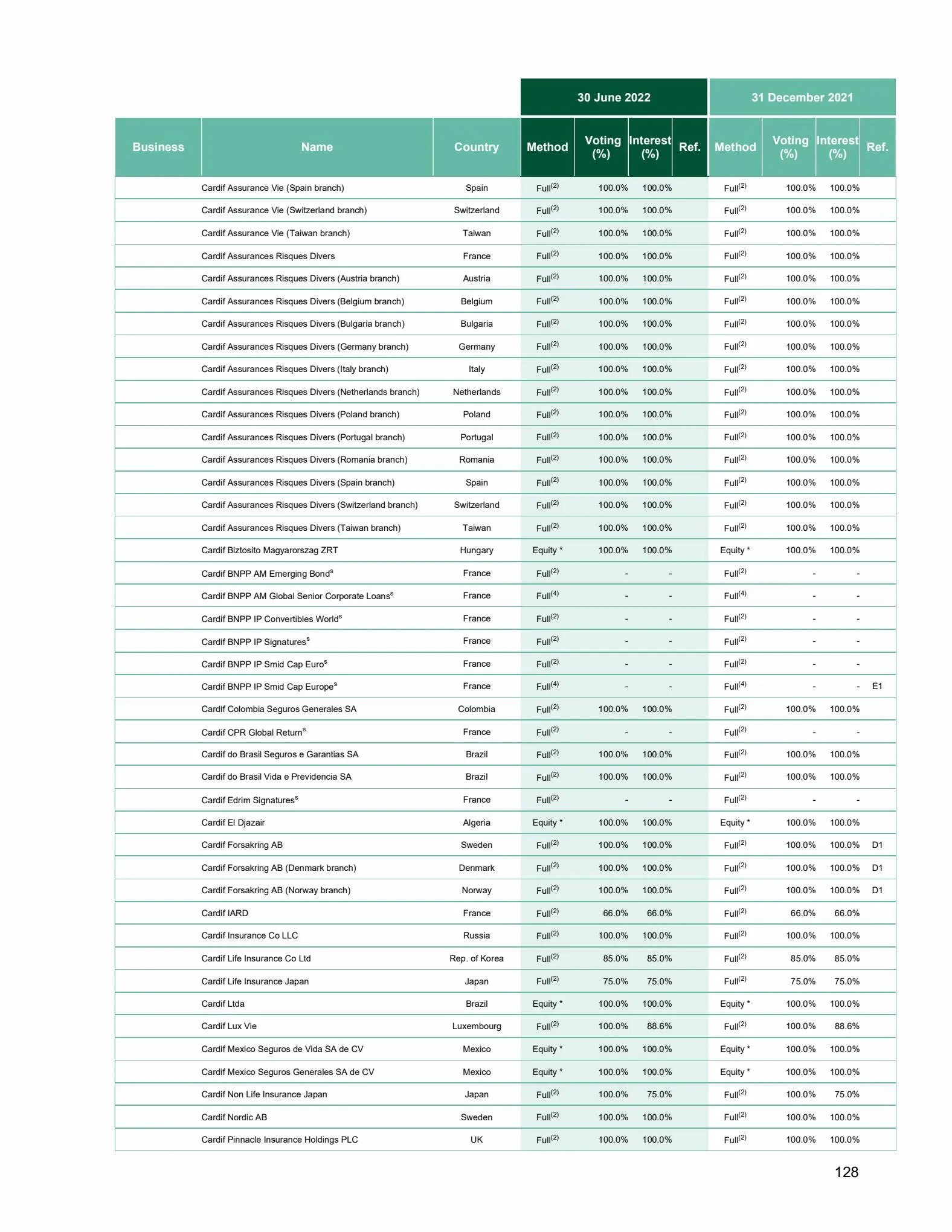 Catalogue Universal Registration Document and annual financial report, page 00128