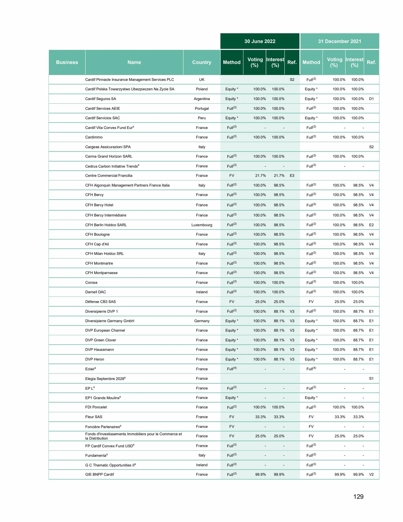 Catalogue Universal Registration Document and annual financial report, page 00129