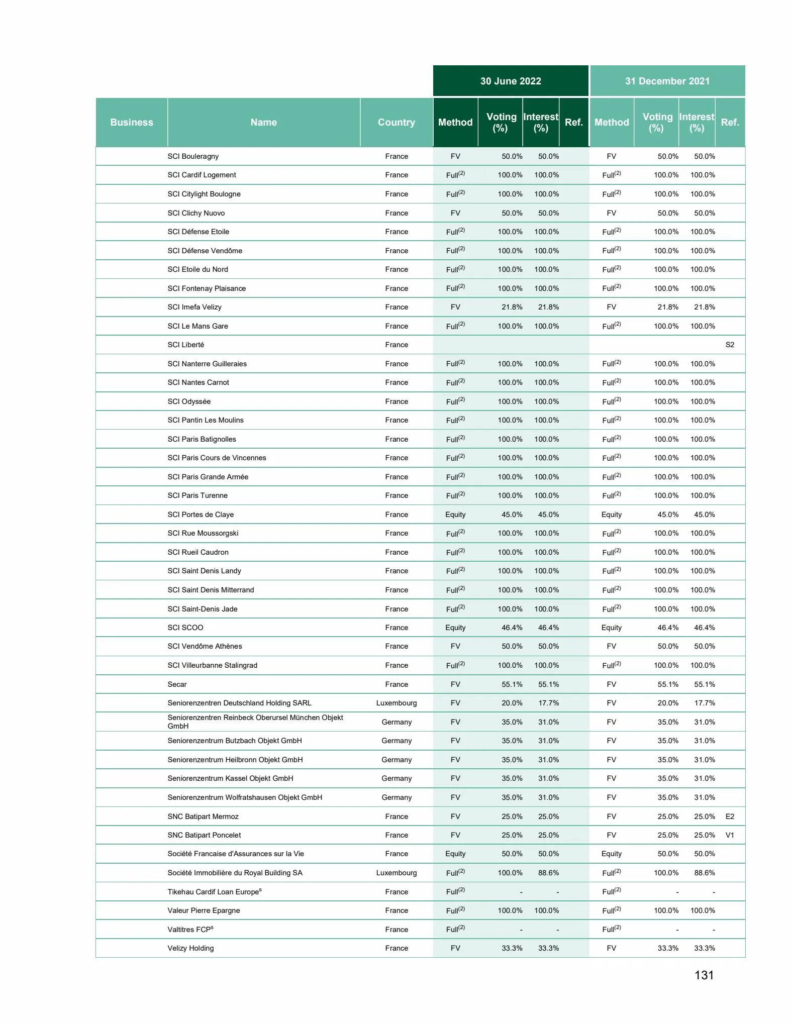 Catalogue Universal Registration Document and annual financial report, page 00131