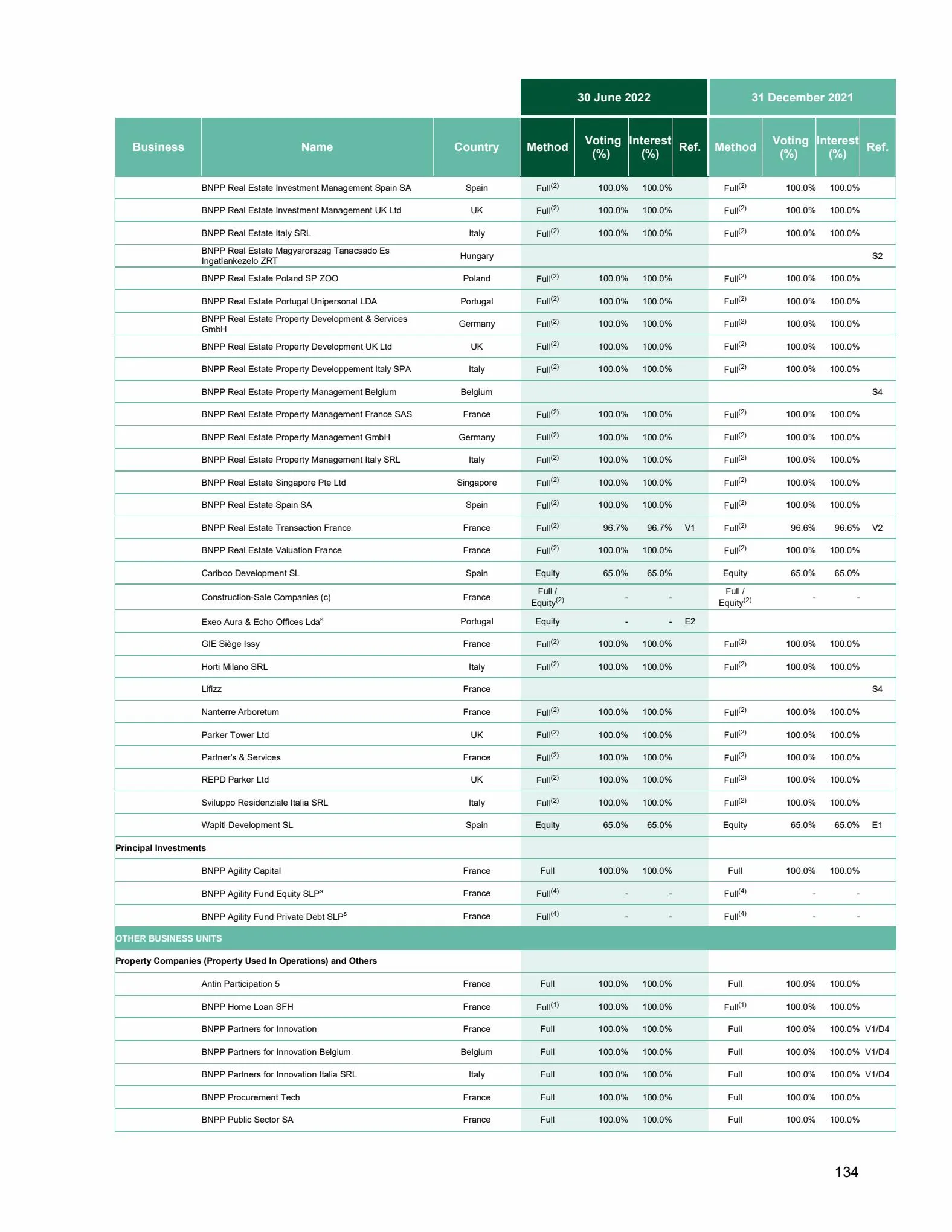 Catalogue Universal Registration Document and annual financial report, page 00134