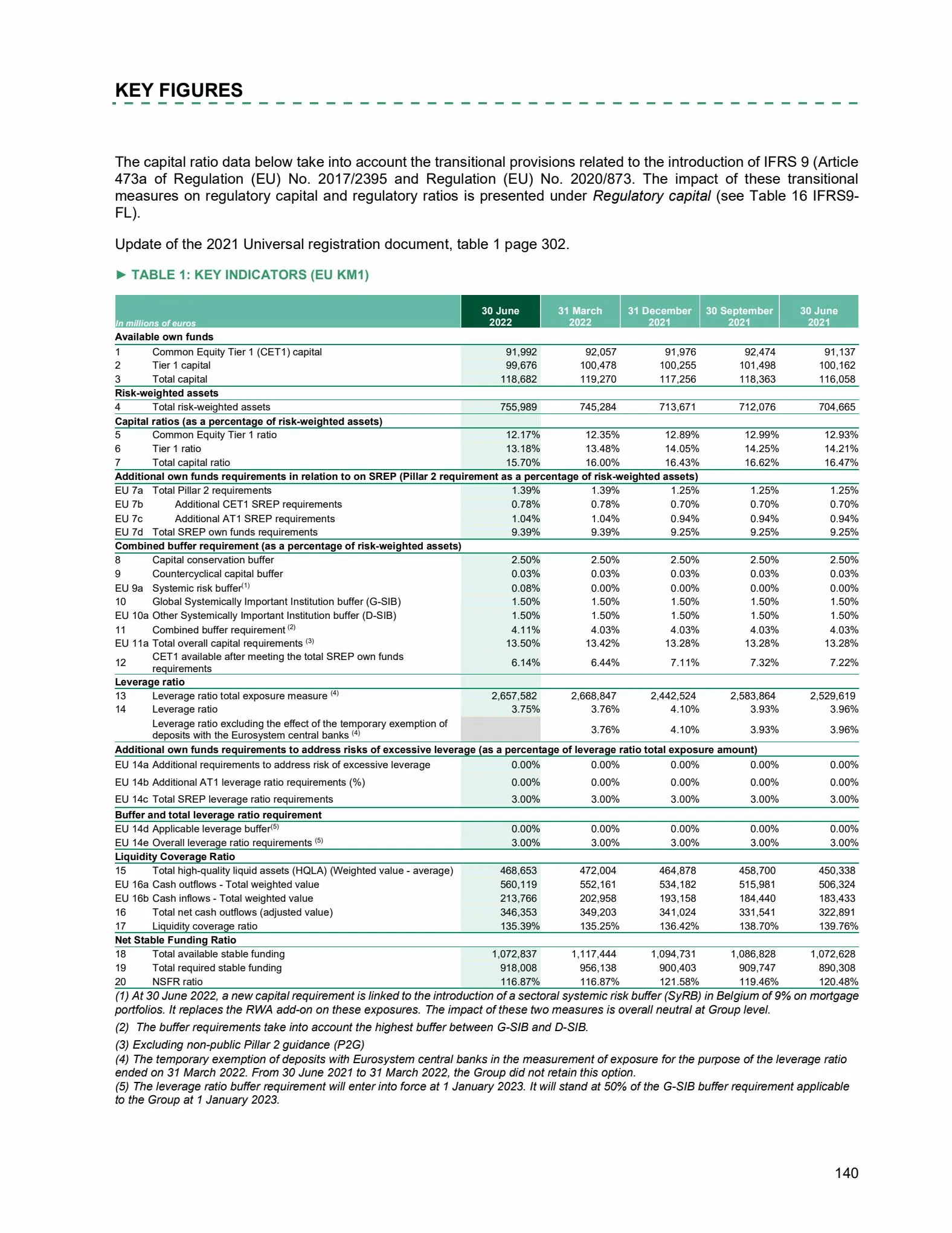 Catalogue Universal Registration Document and annual financial report, page 00140