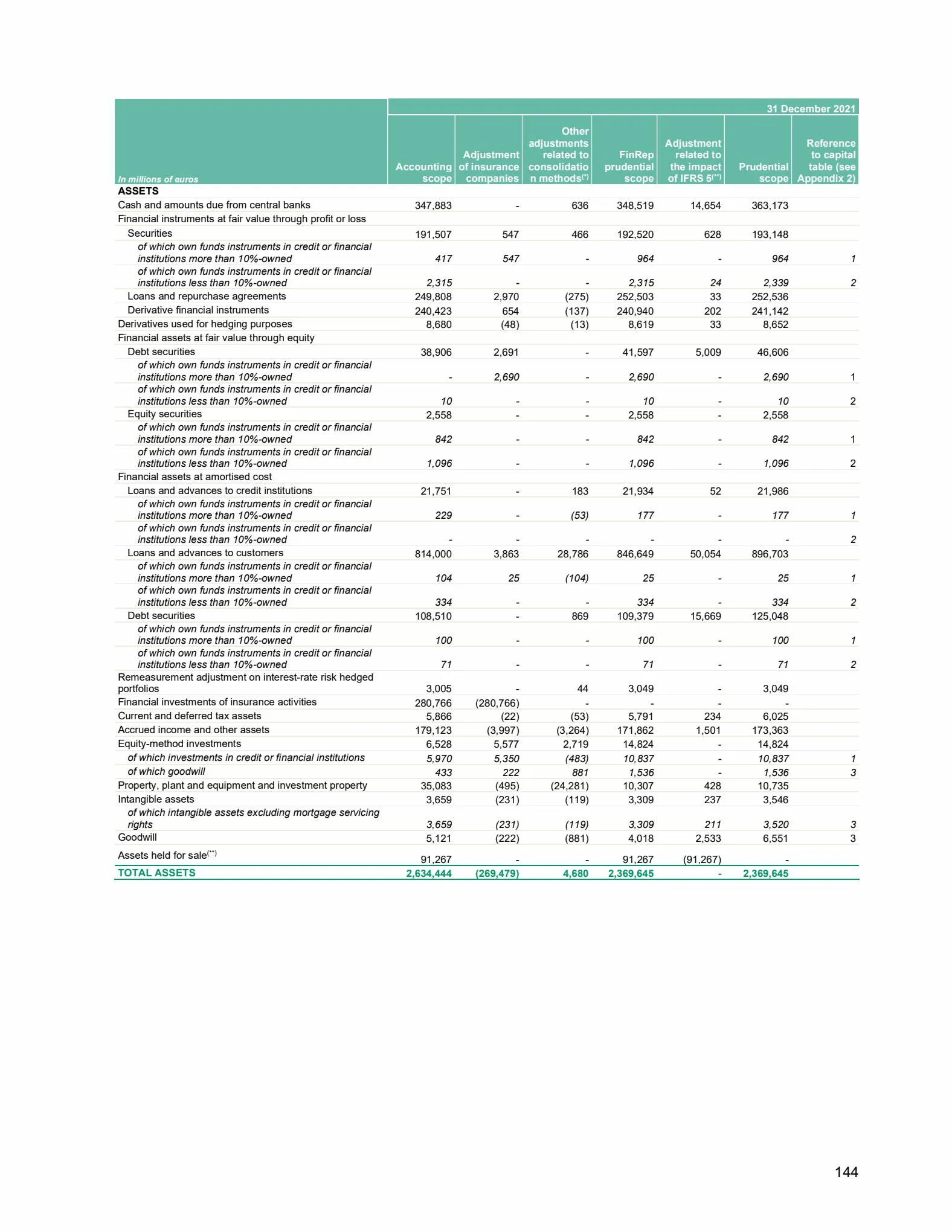 Catalogue Universal Registration Document and annual financial report, page 00144