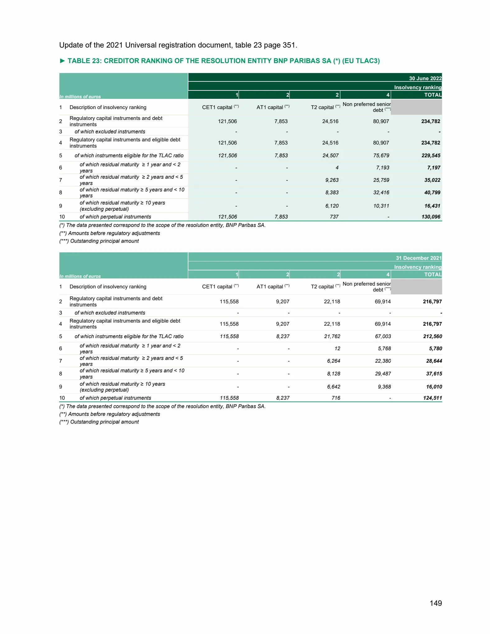 Catalogue Universal Registration Document and annual financial report, page 00149