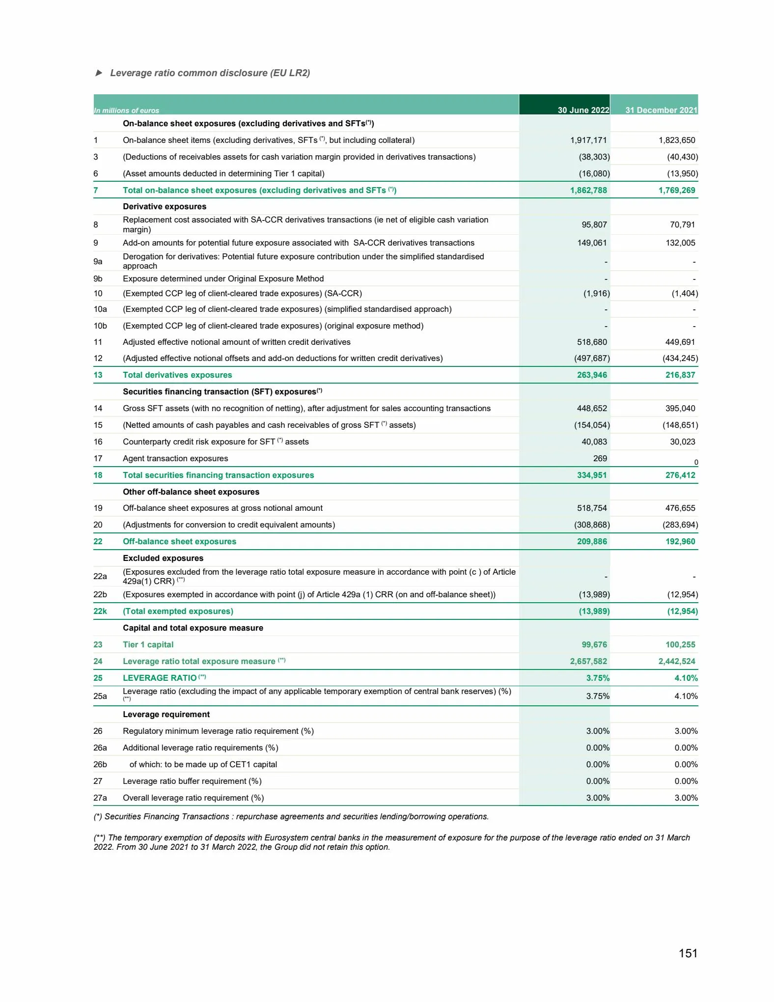 Catalogue Universal Registration Document and annual financial report, page 00151