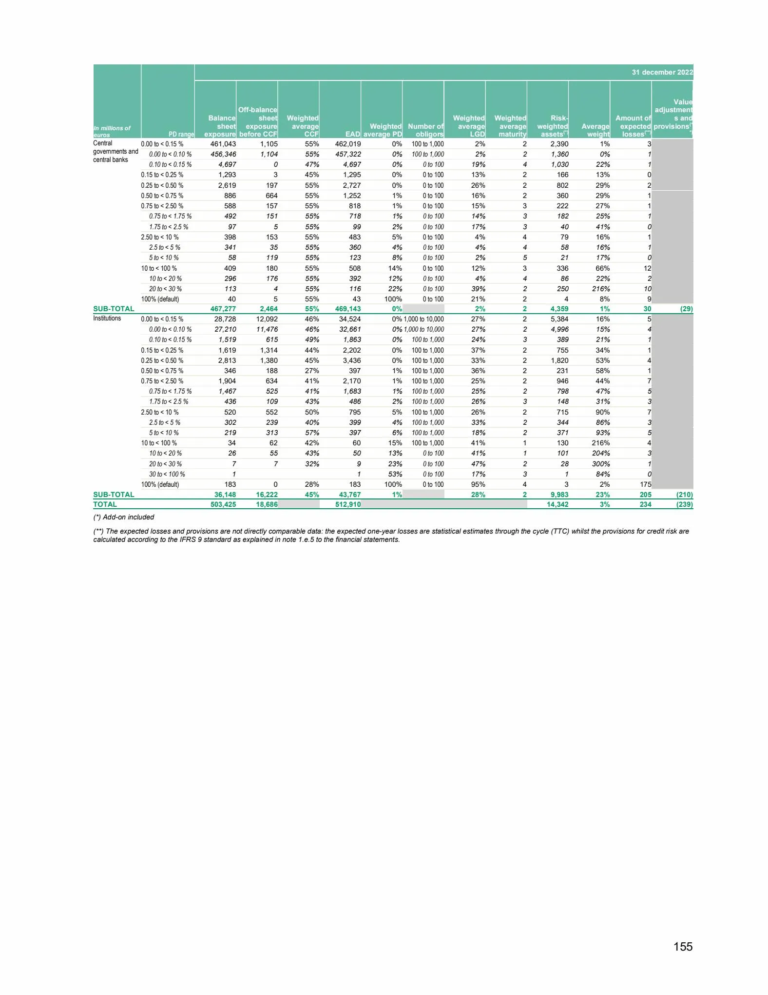 Catalogue Universal Registration Document and annual financial report, page 00155