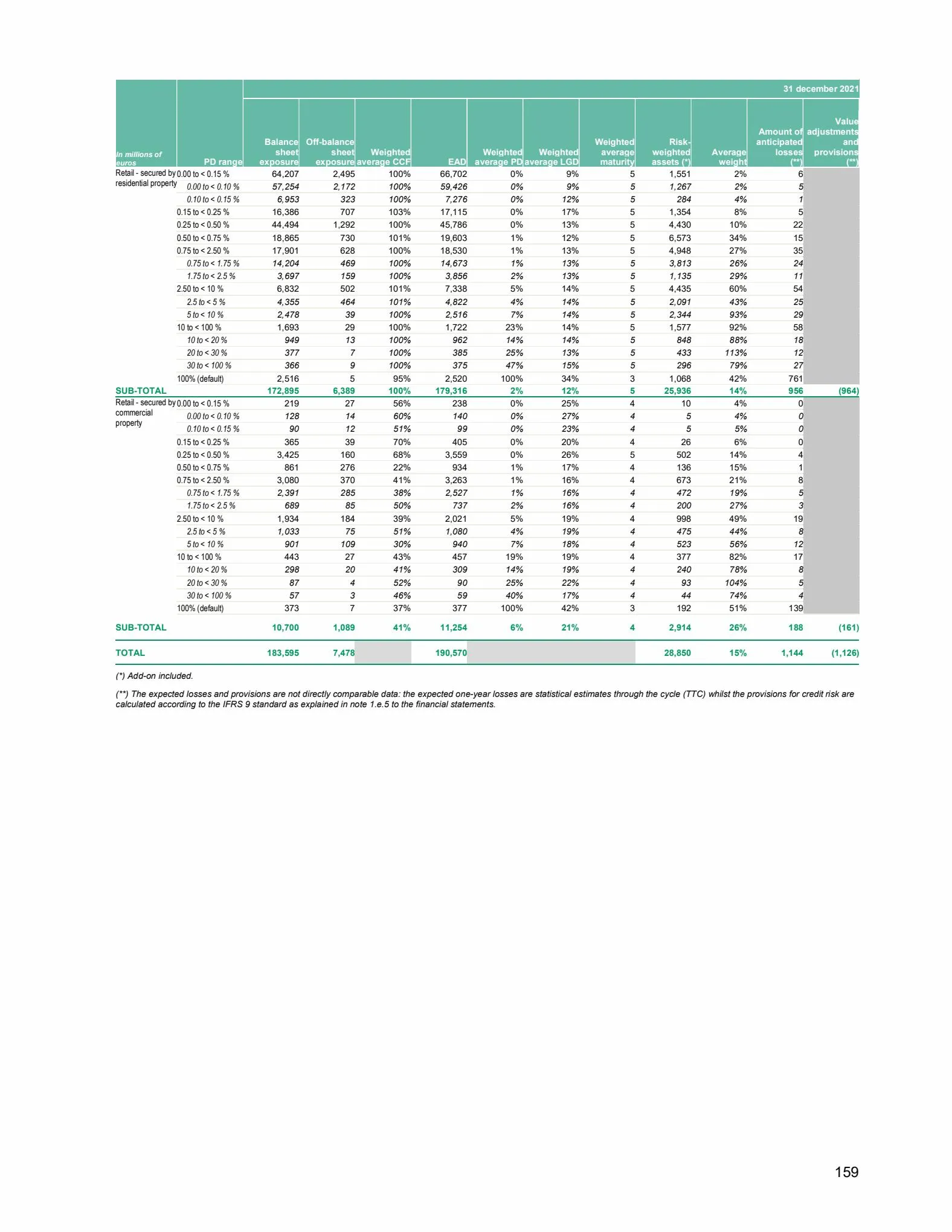 Catalogue Universal Registration Document and annual financial report, page 00159