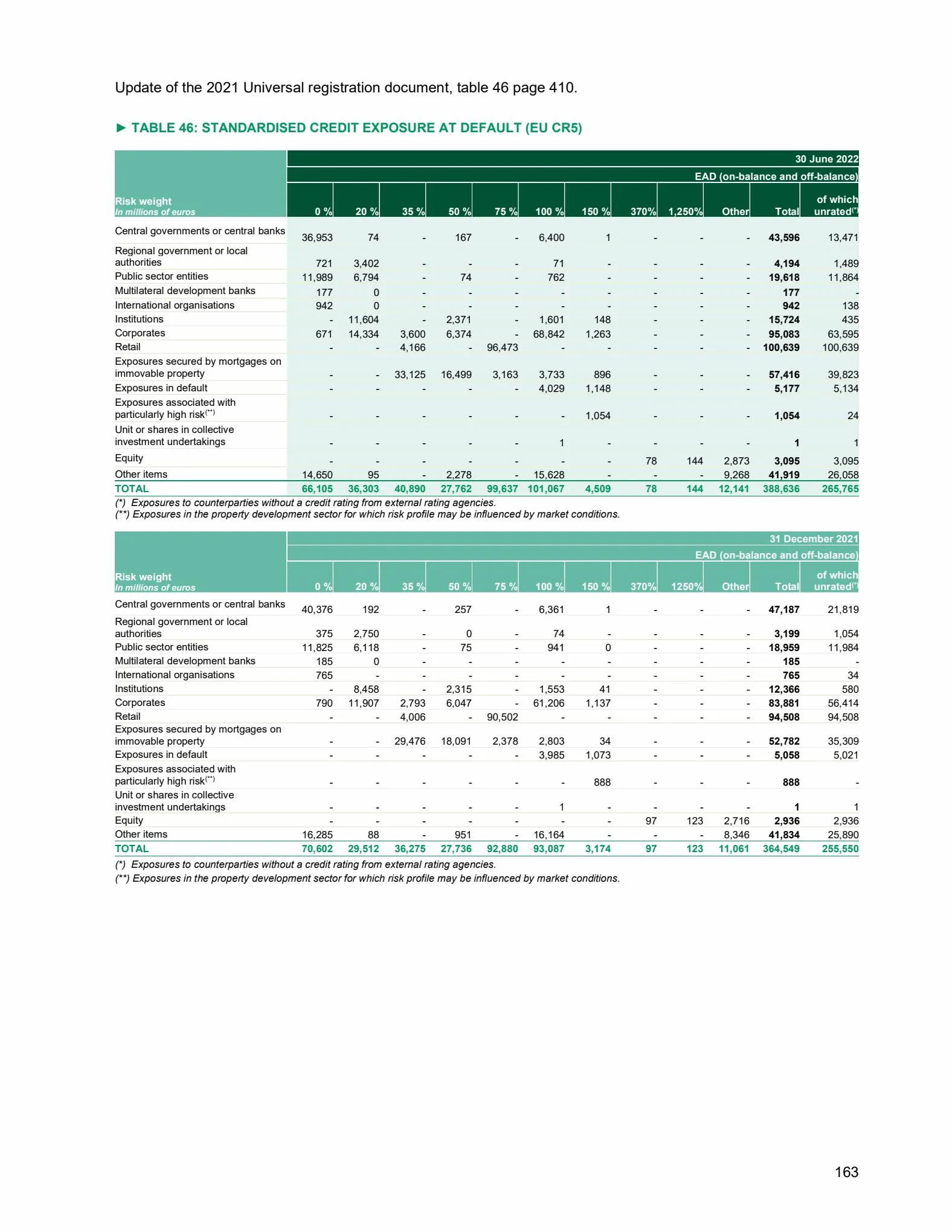 Catalogue Universal Registration Document and annual financial report, page 00163