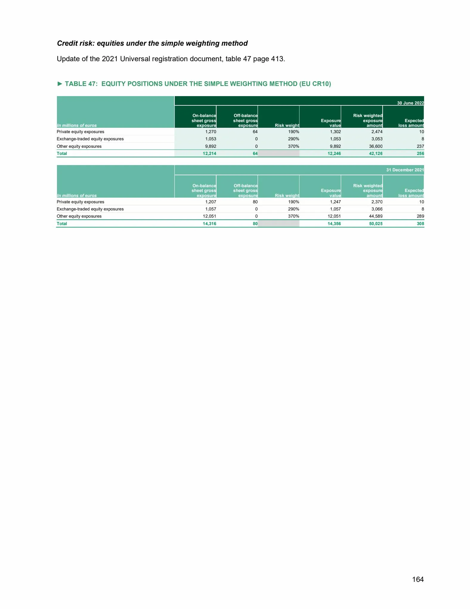 Catalogue Universal Registration Document and annual financial report, page 00164