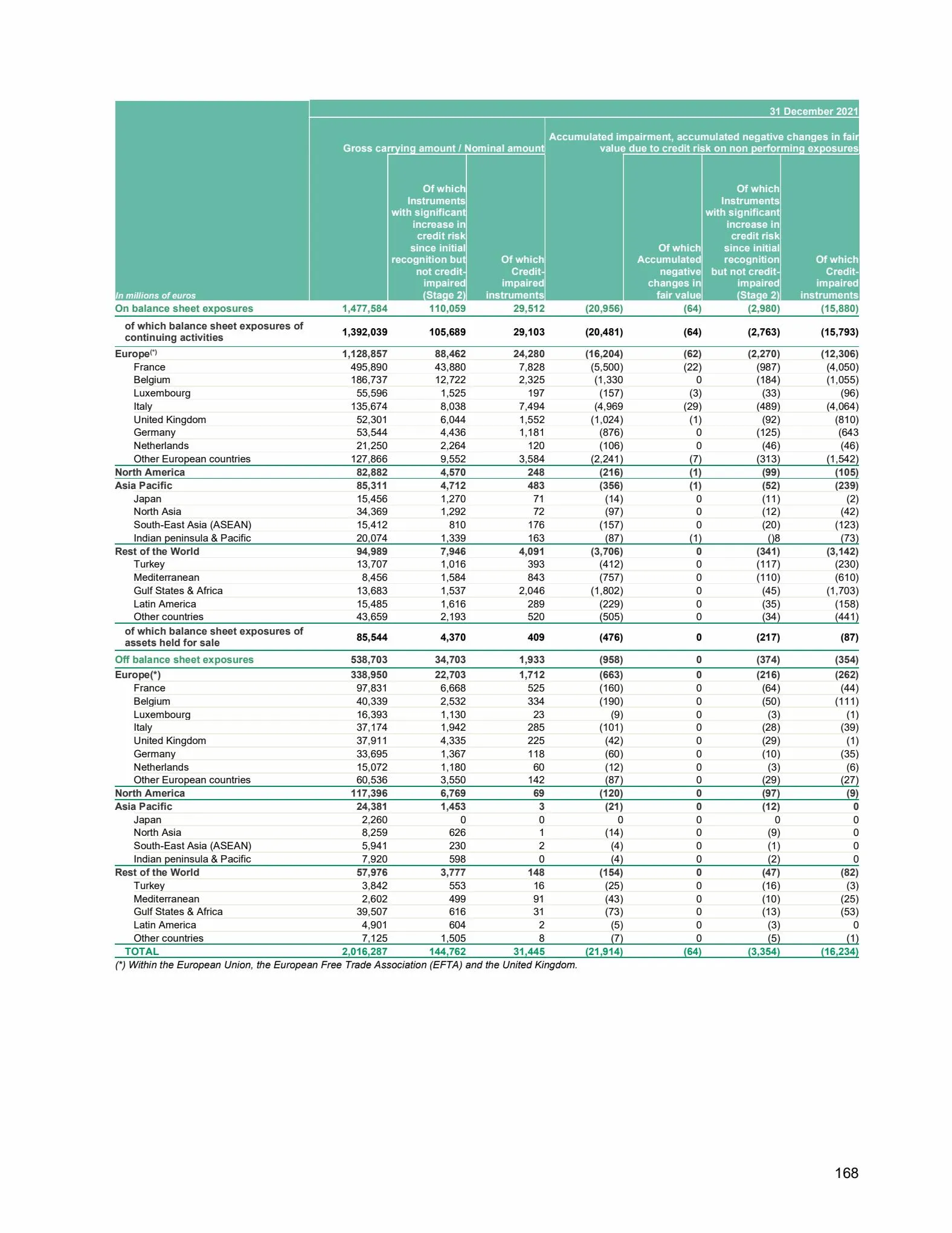 Catalogue Universal Registration Document and annual financial report, page 00168