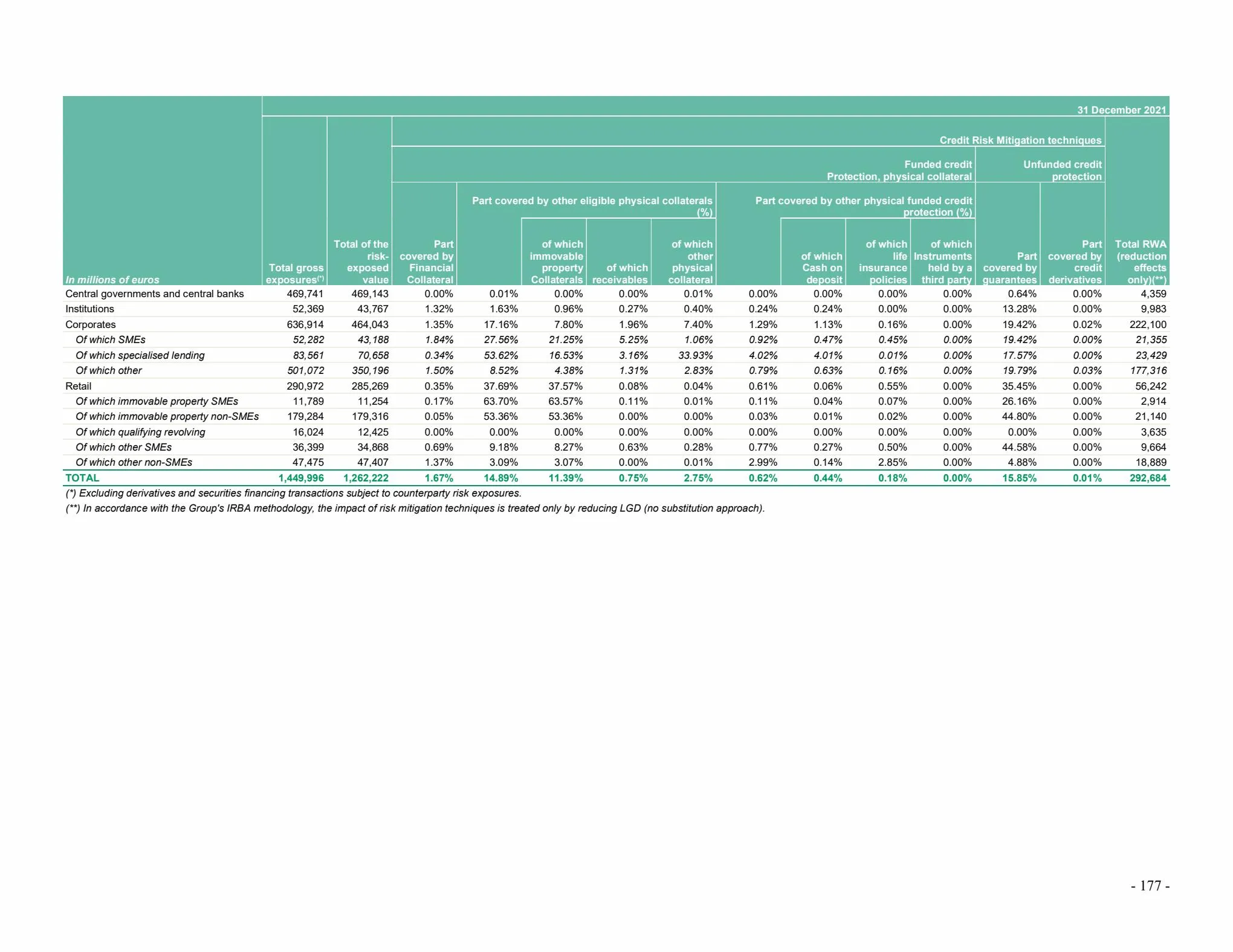 Catalogue Universal Registration Document and annual financial report, page 00177