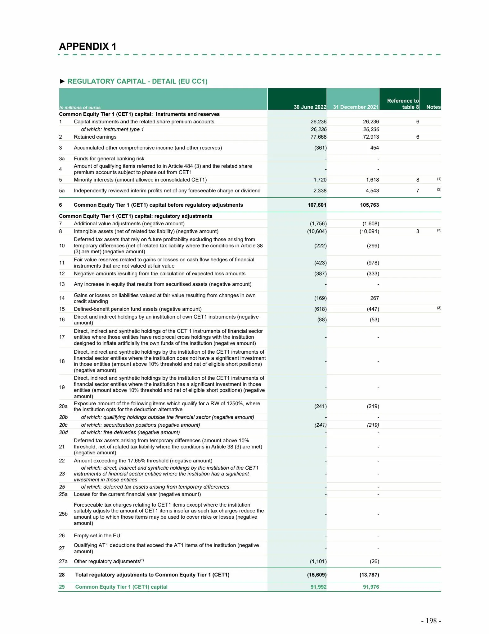 Catalogue Universal Registration Document and annual financial report, page 00198