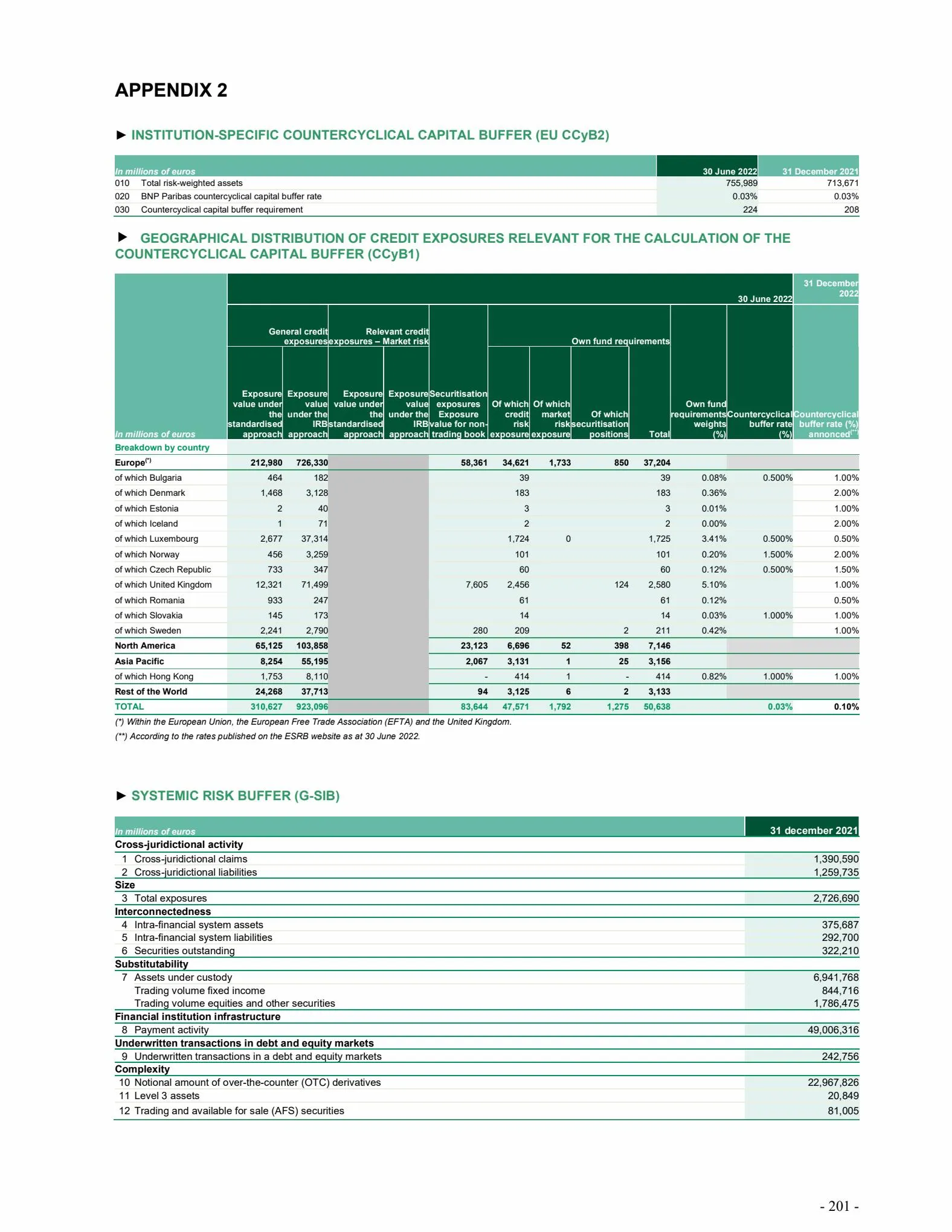 Catalogue Universal Registration Document and annual financial report, page 00201