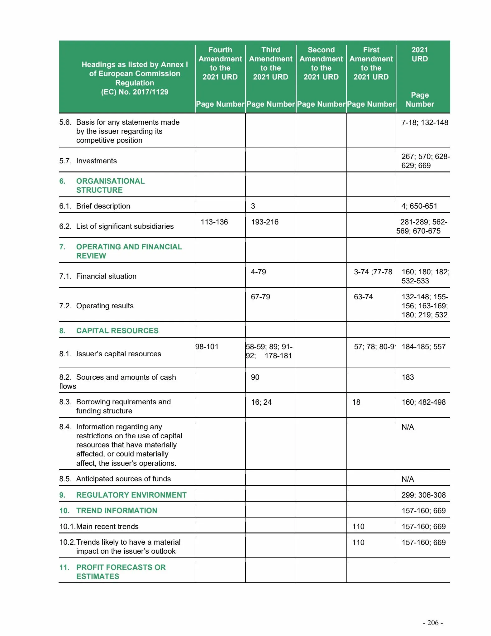 Catalogue Universal Registration Document and annual financial report, page 00206