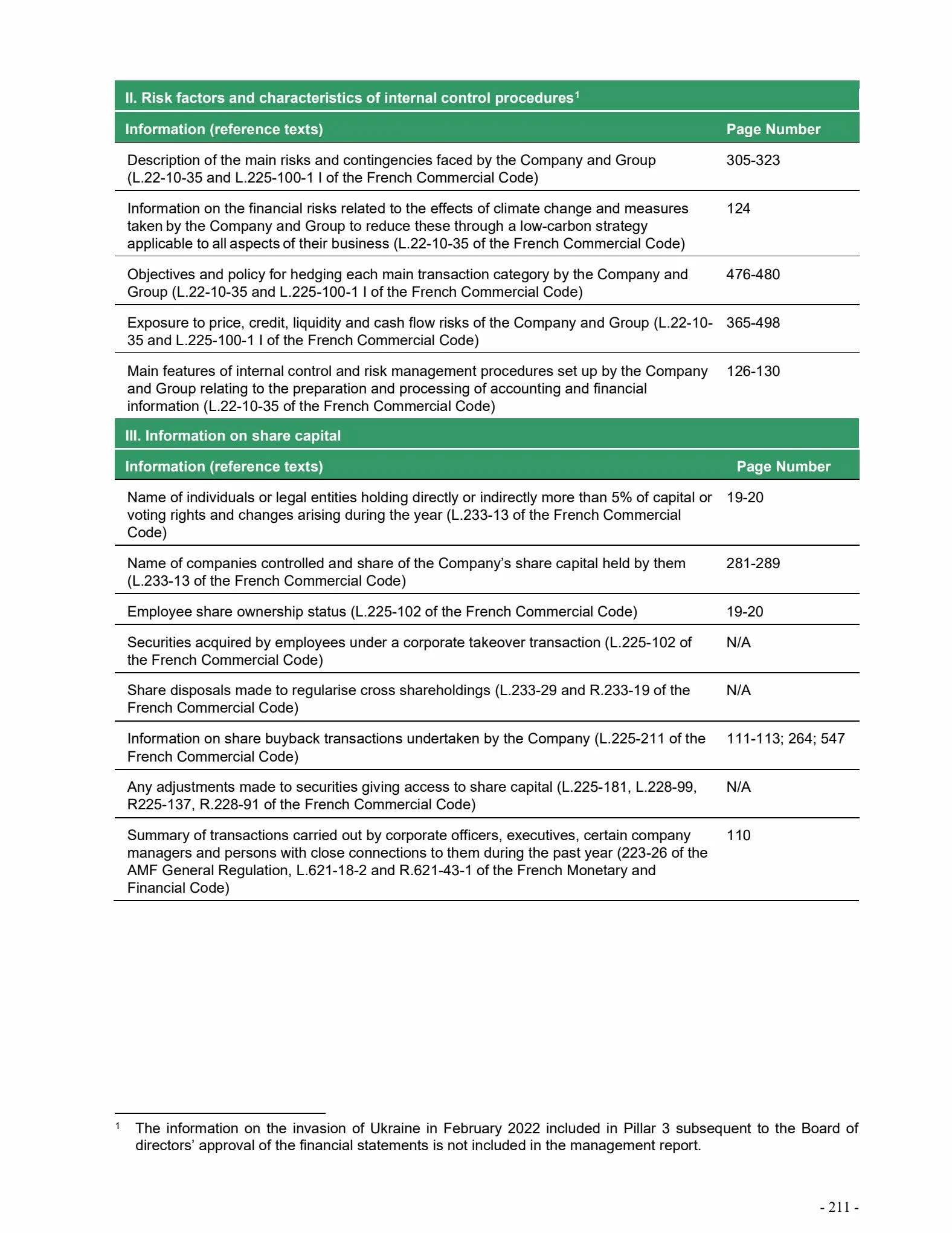 Catalogue Universal Registration Document and annual financial report, page 00211