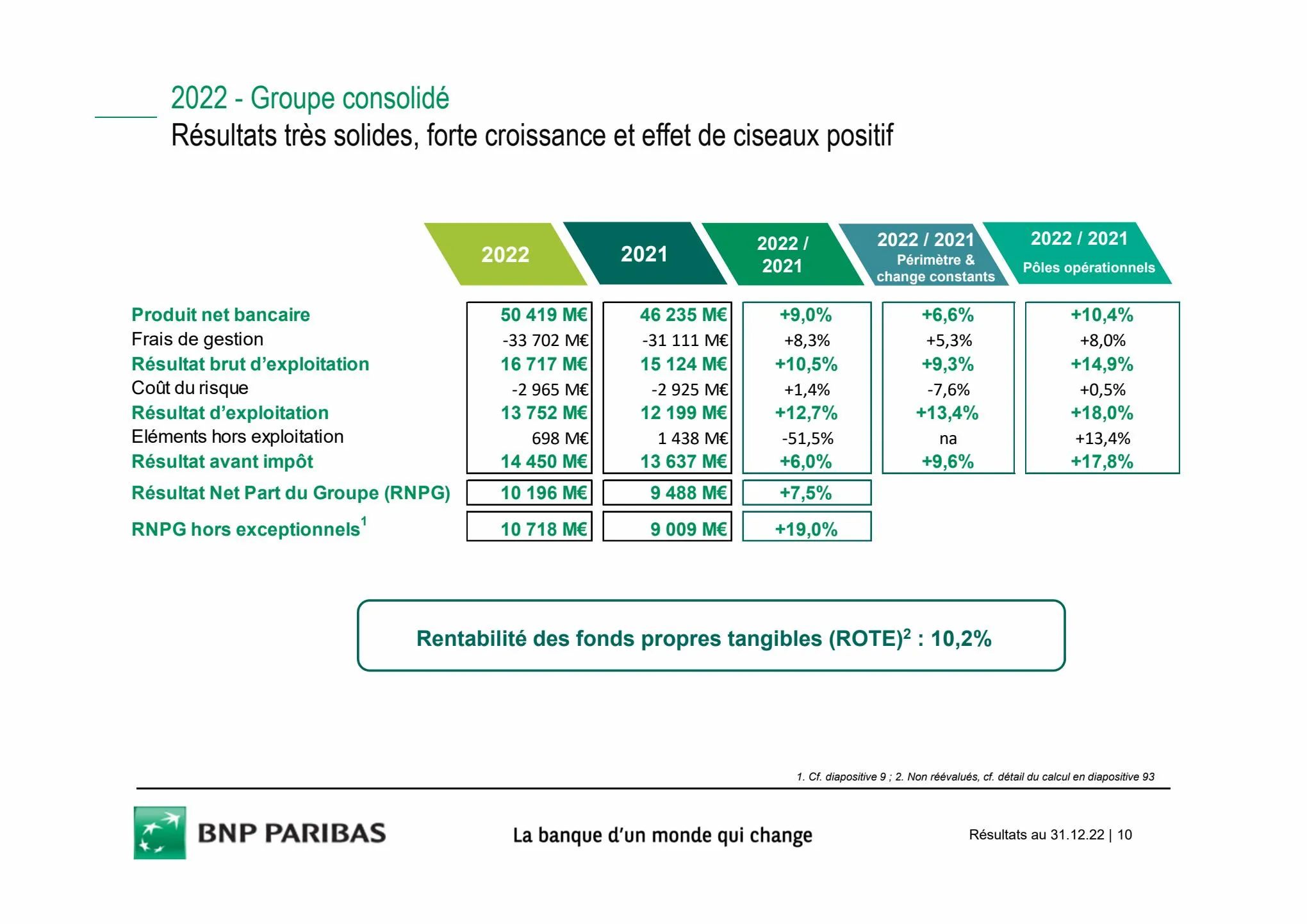 Catalogue Slides BNPP Résultats 2022, page 00010