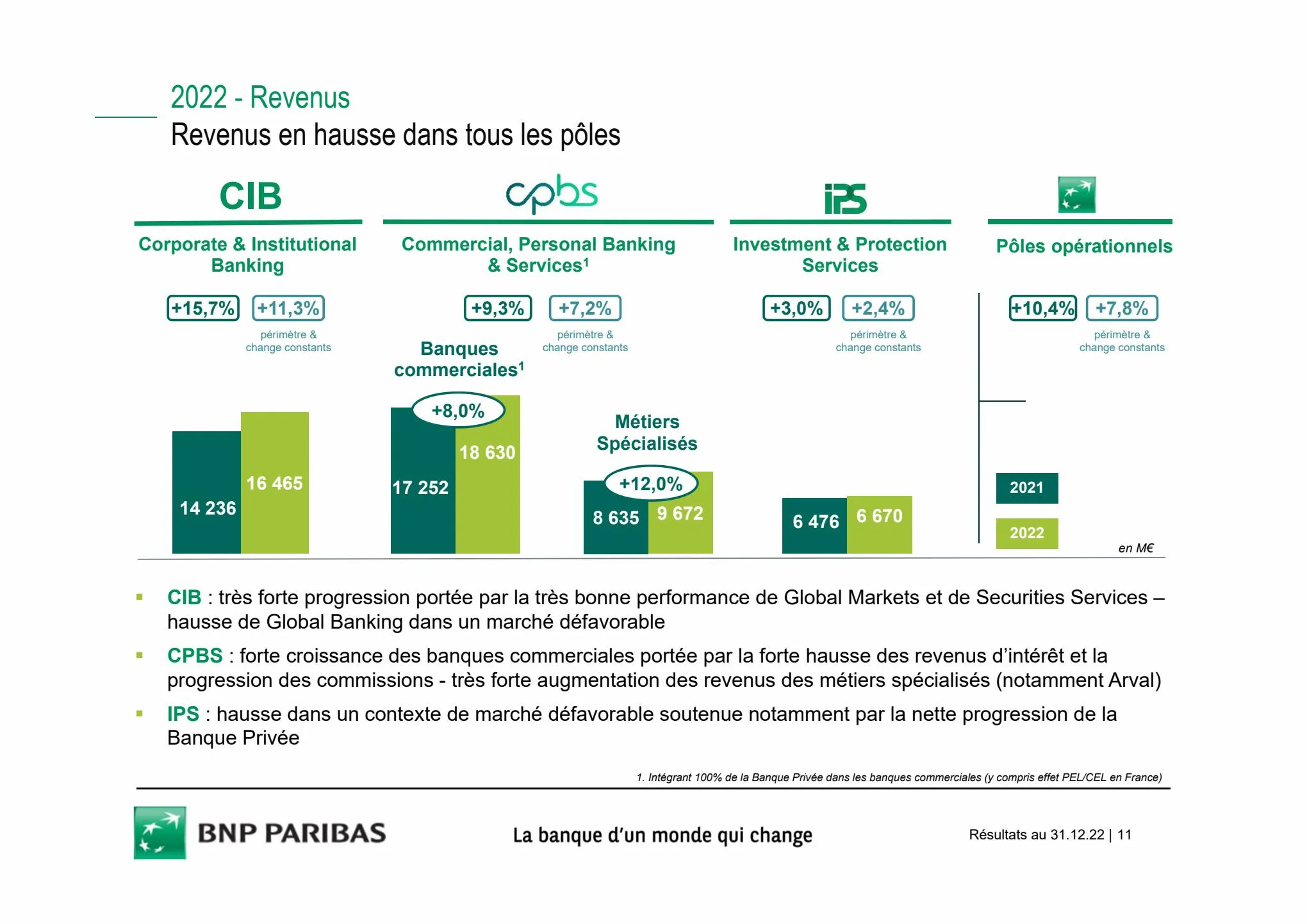 Catalogue Slides BNPP Résultats 2022, page 00011