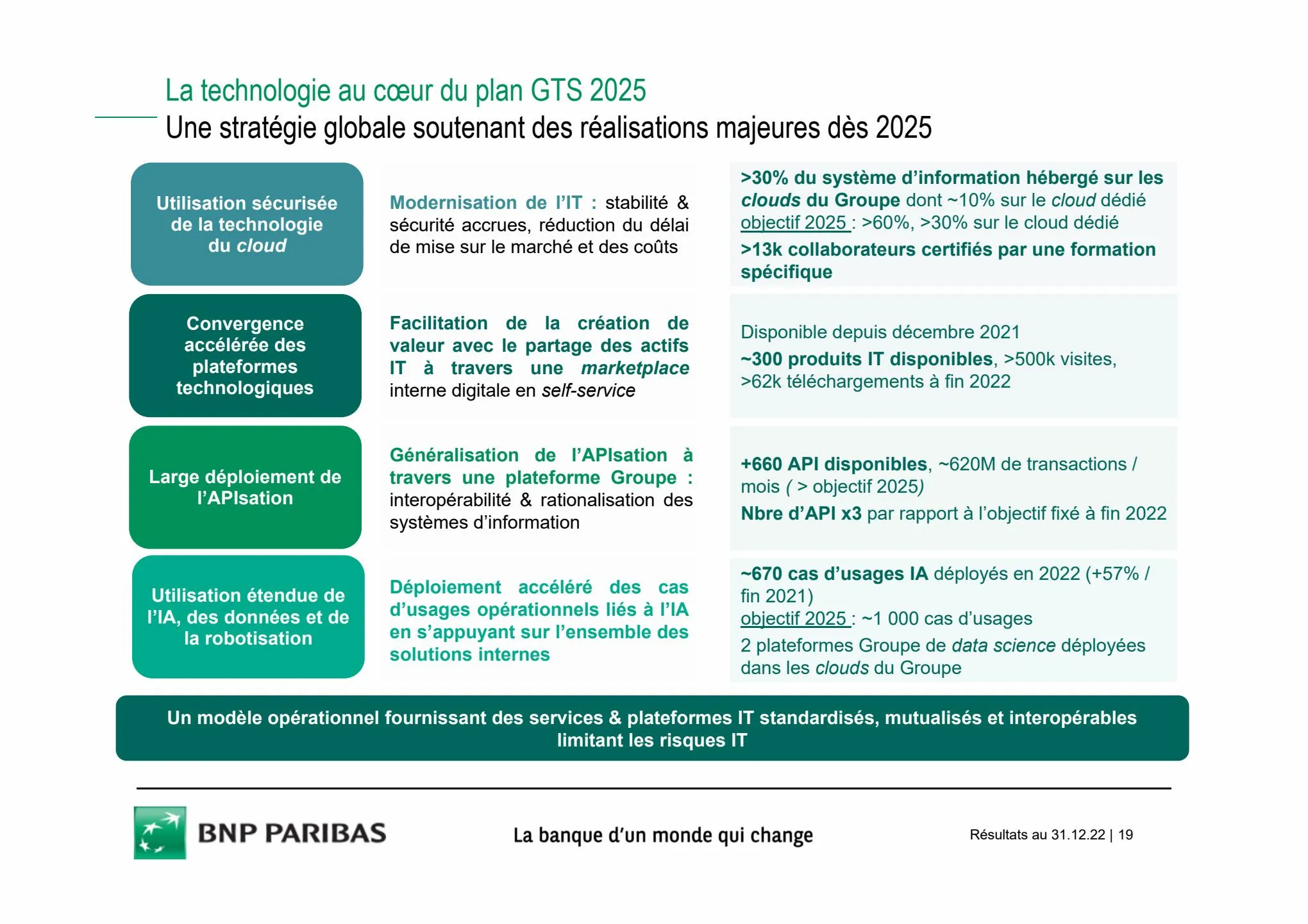 Catalogue Slides BNPP Résultats 2022, page 00019