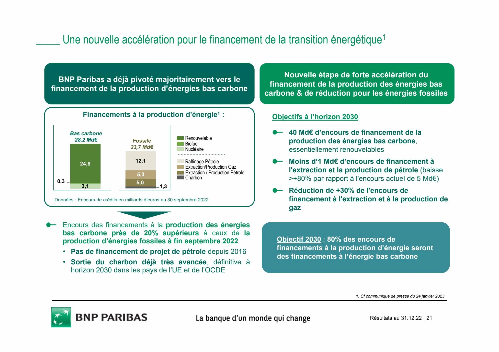 Catalogue Slides BNPP Résultats 2022, page 00021