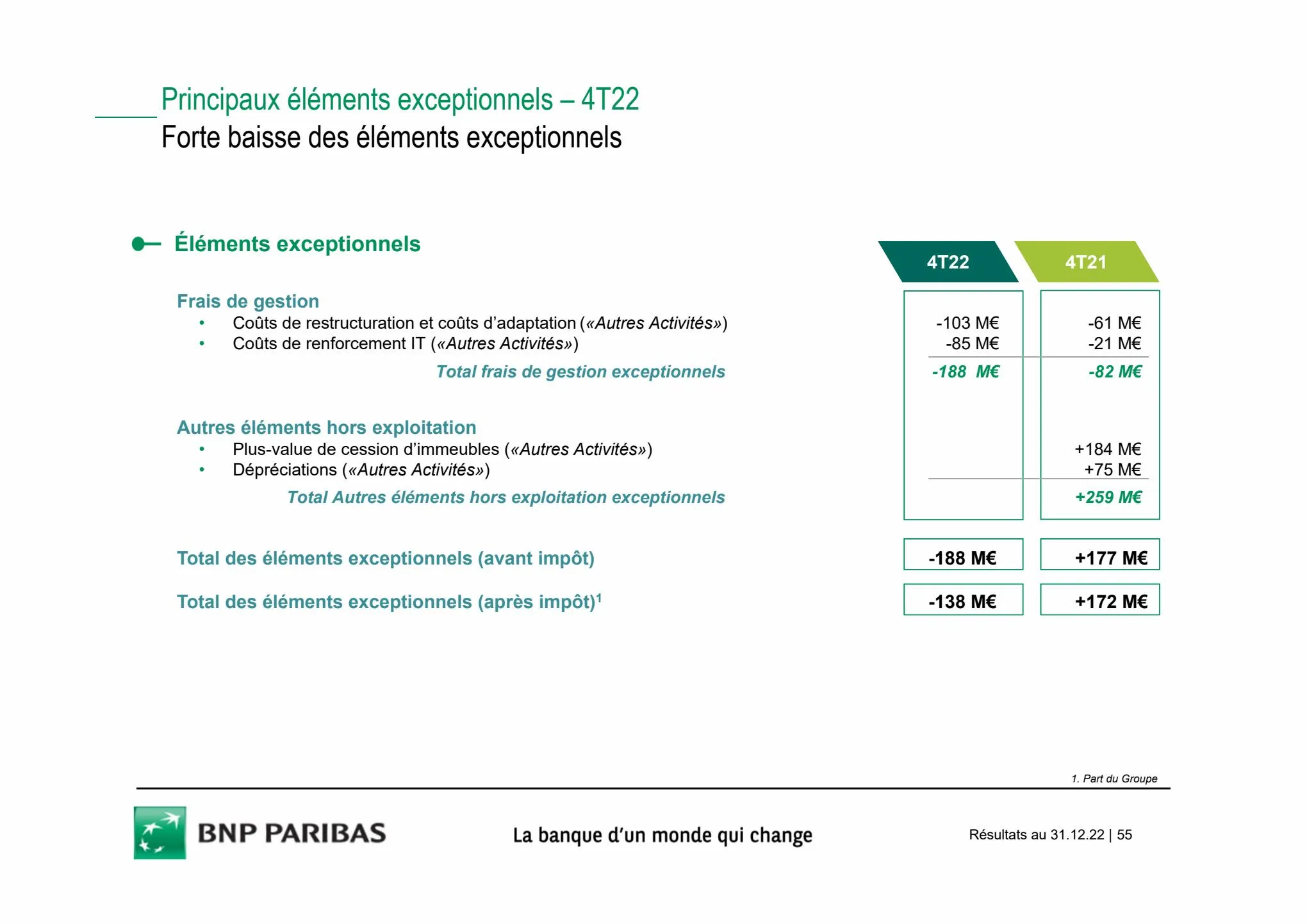 Catalogue Slides BNPP Résultats 2022, page 00055
