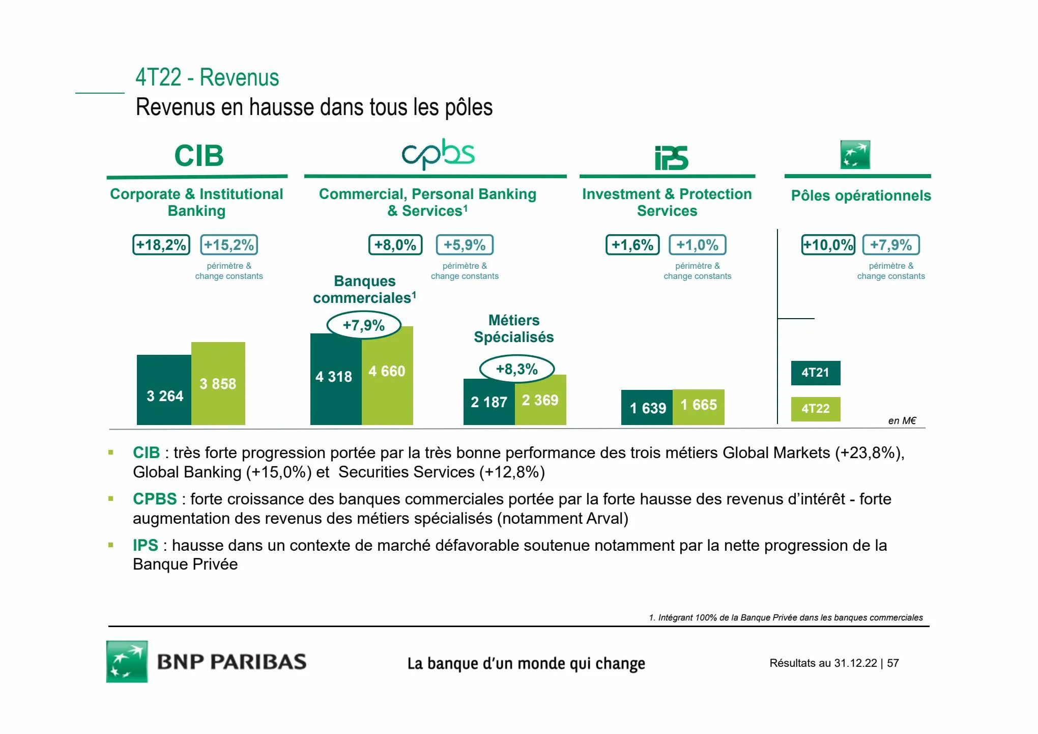 Catalogue Slides BNPP Résultats 2022, page 00057