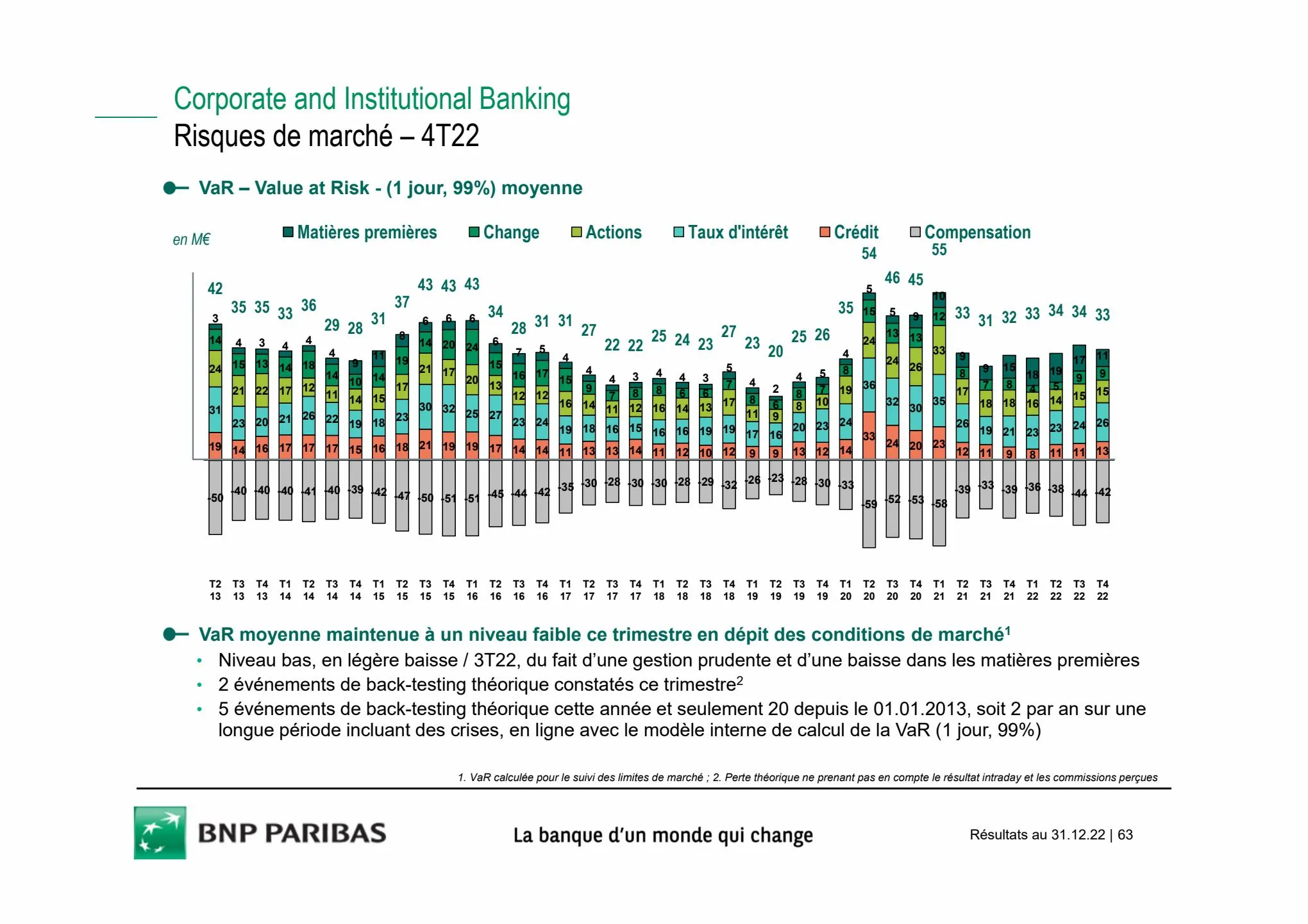 Catalogue Slides BNPP Résultats 2022, page 00063