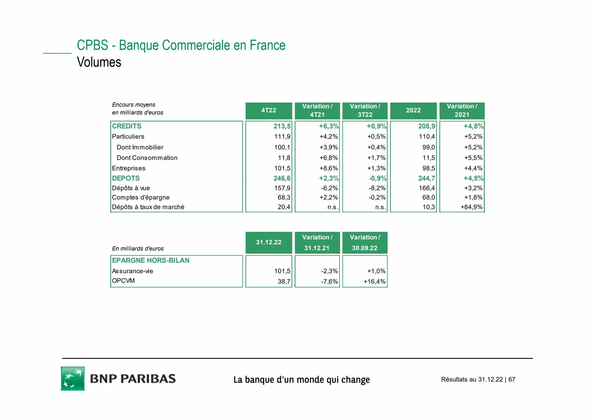 Catalogue Slides BNPP Résultats 2022, page 00067