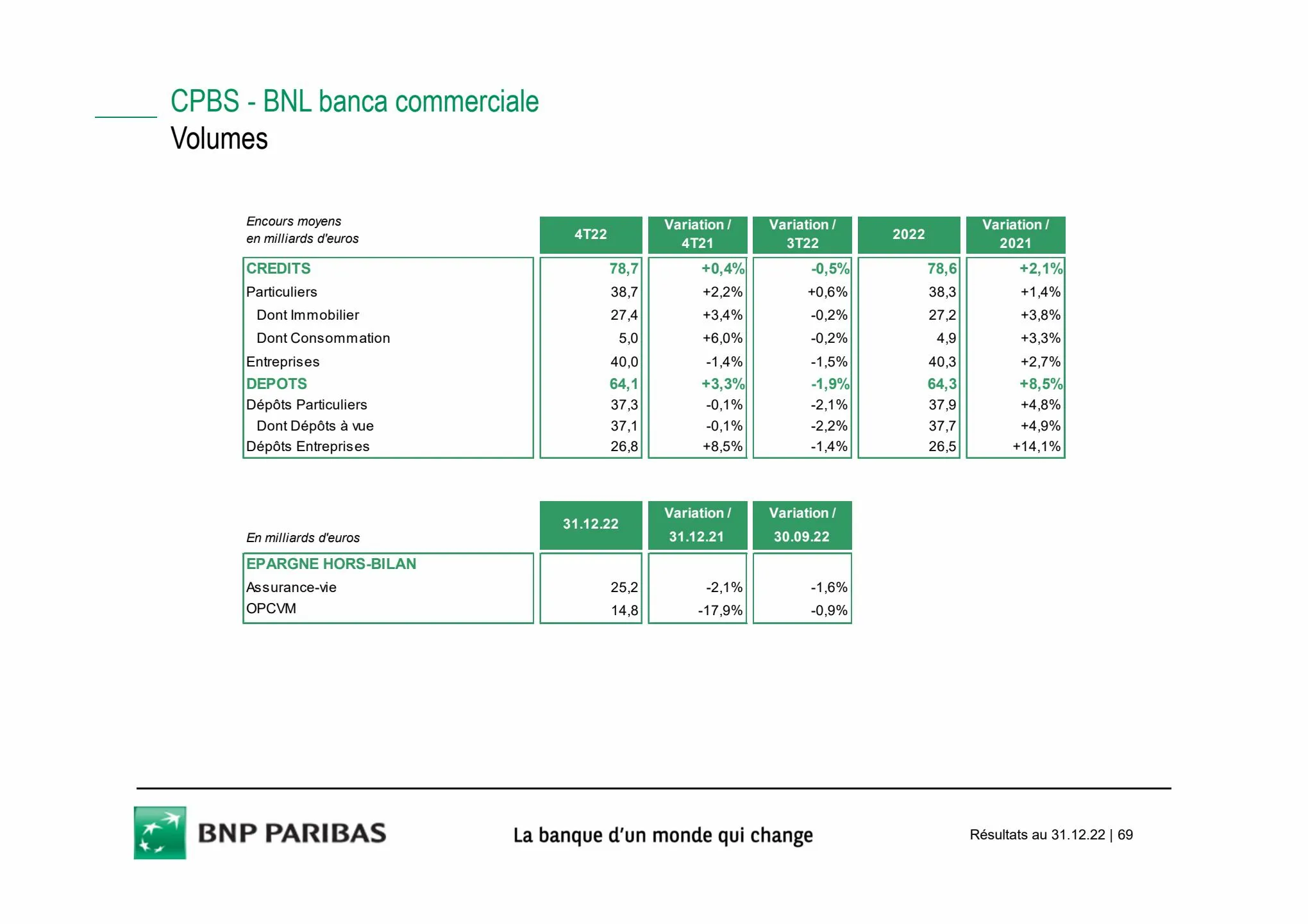 Catalogue Slides BNPP Résultats 2022, page 00069