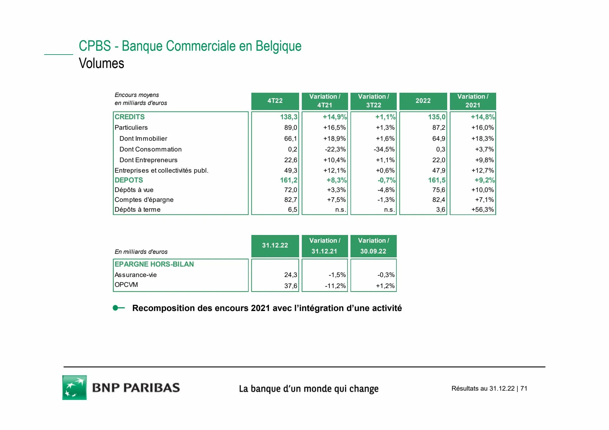 Catalogue Slides BNPP Résultats 2022, page 00071