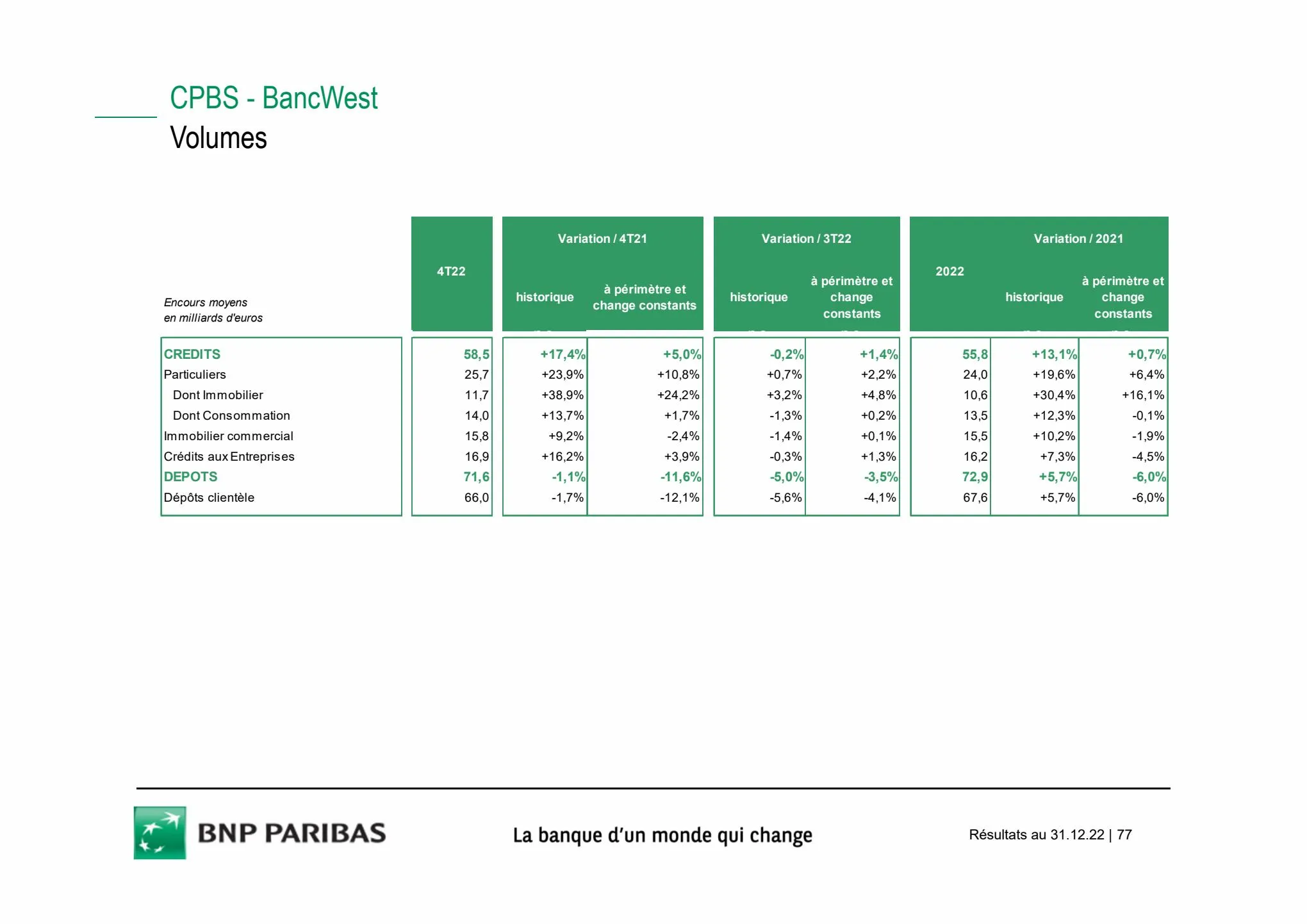 Catalogue Slides BNPP Résultats 2022, page 00077