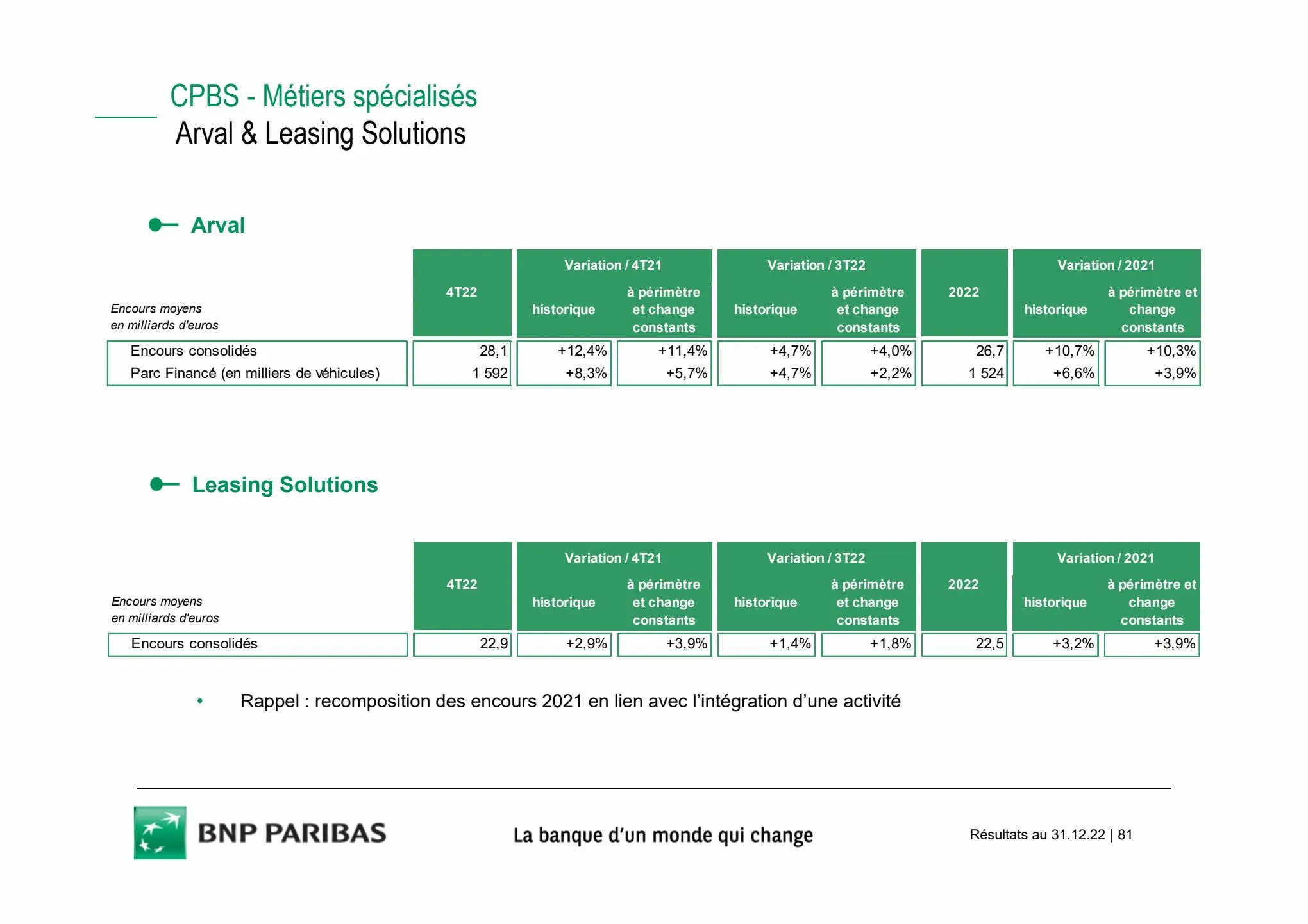 Catalogue Slides BNPP Résultats 2022, page 00081