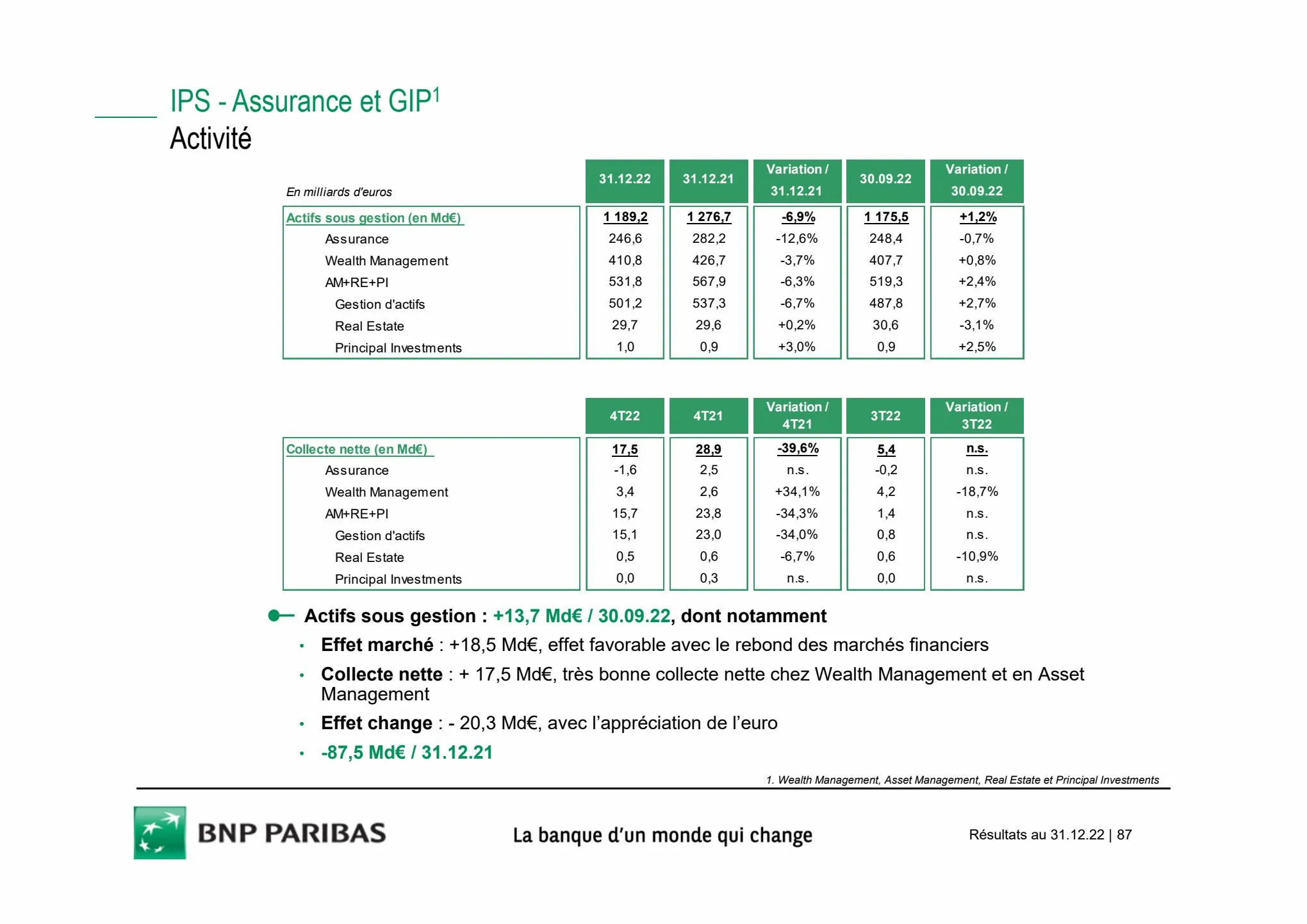 Catalogue Slides BNPP Résultats 2022, page 00087