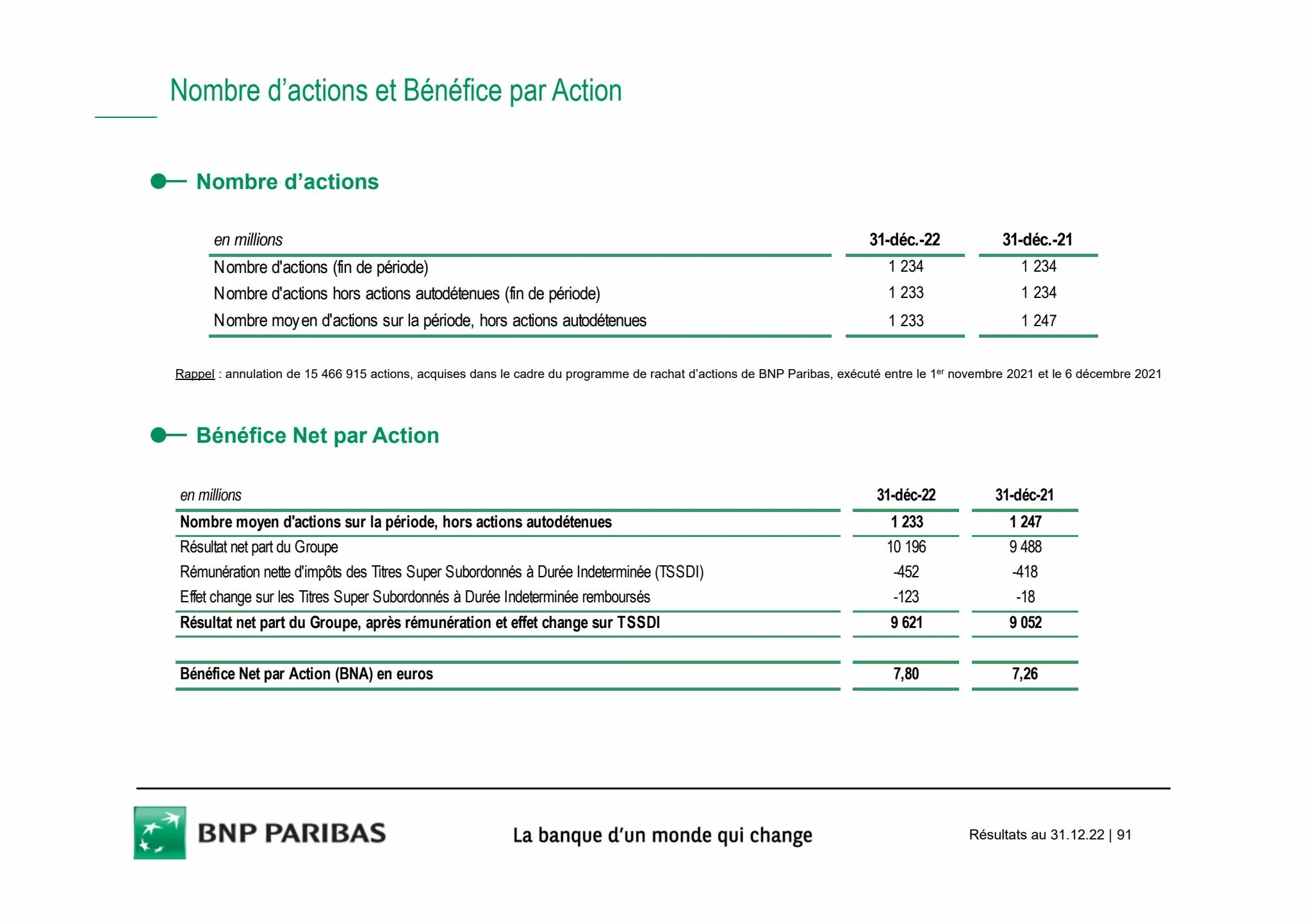 Catalogue Slides BNPP Résultats 2022, page 00091
