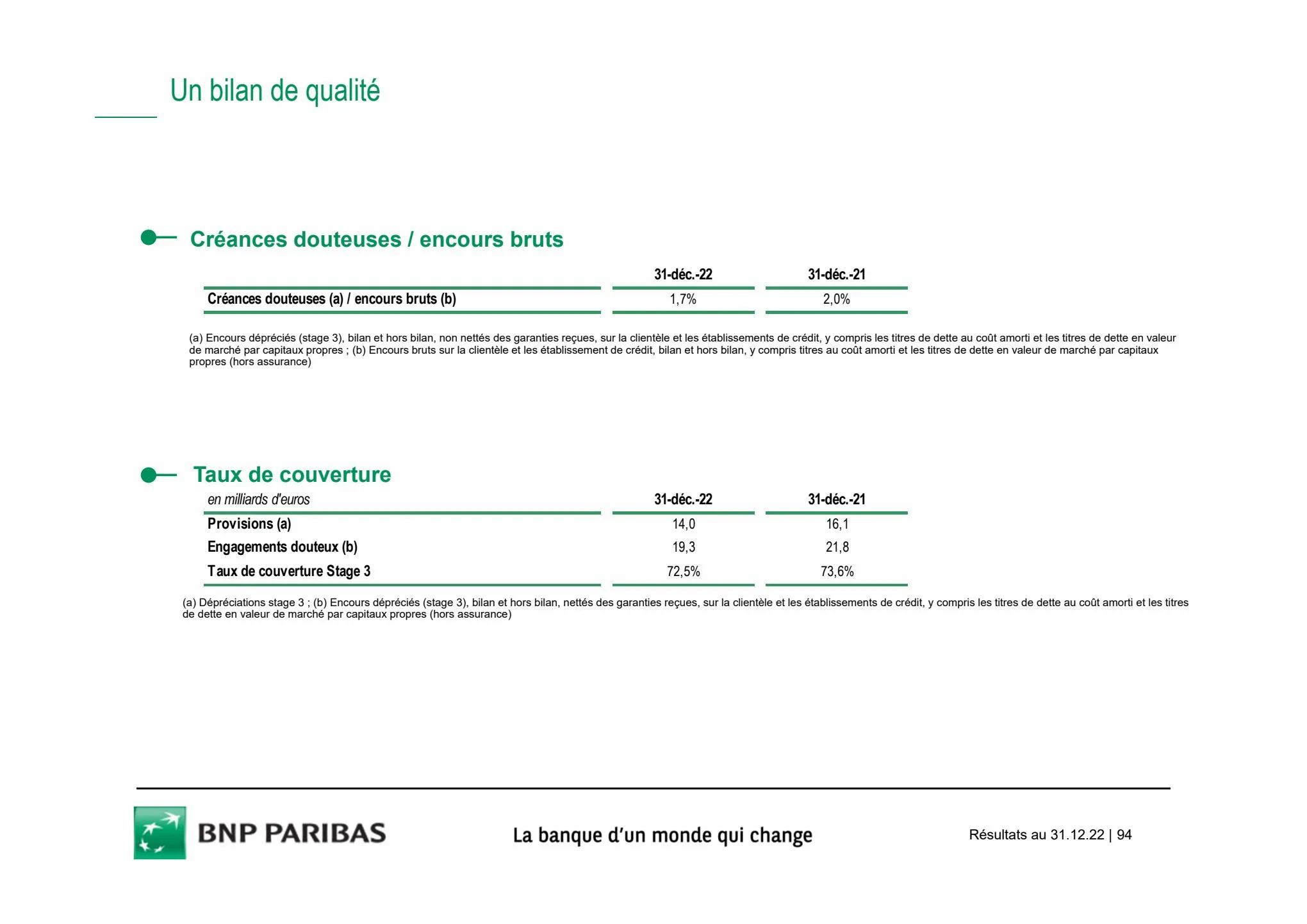 Catalogue Slides BNPP Résultats 2022, page 00094