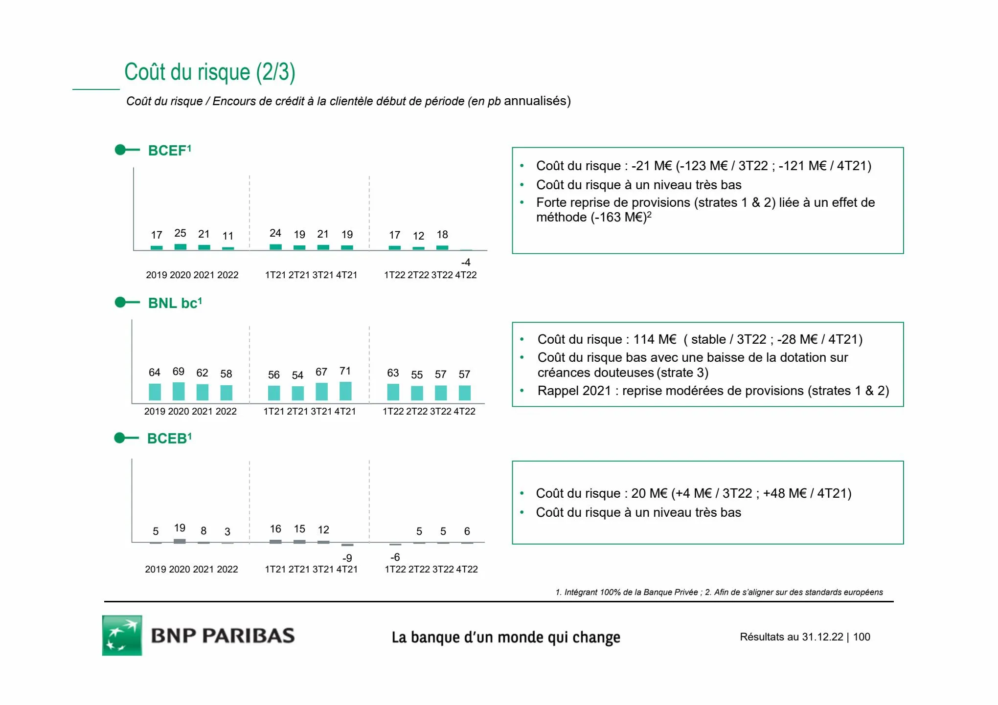 Catalogue Slides BNPP Résultats 2022, page 00100