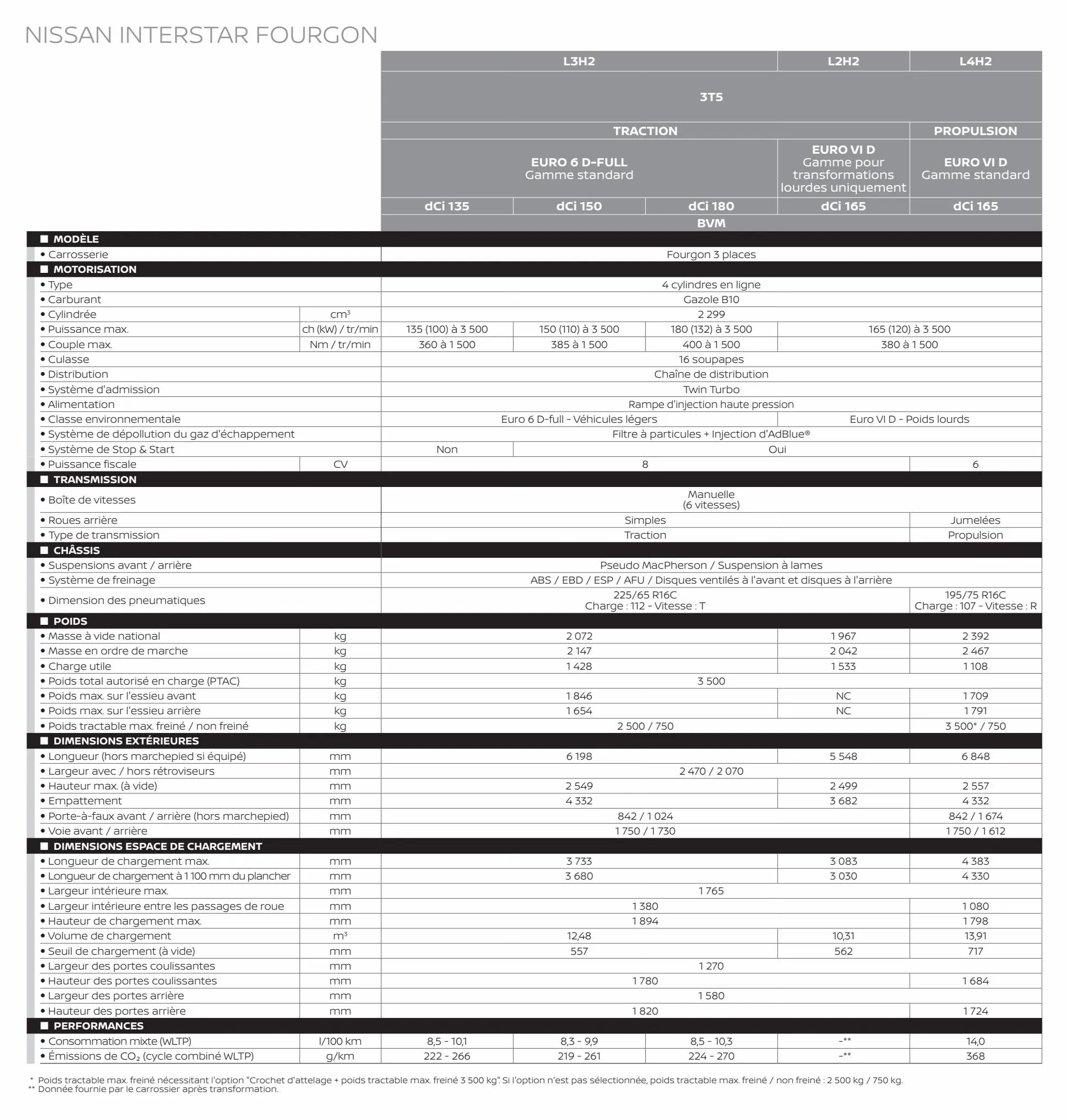 Catalogue Nouveau Nissan Interstar, page 00007