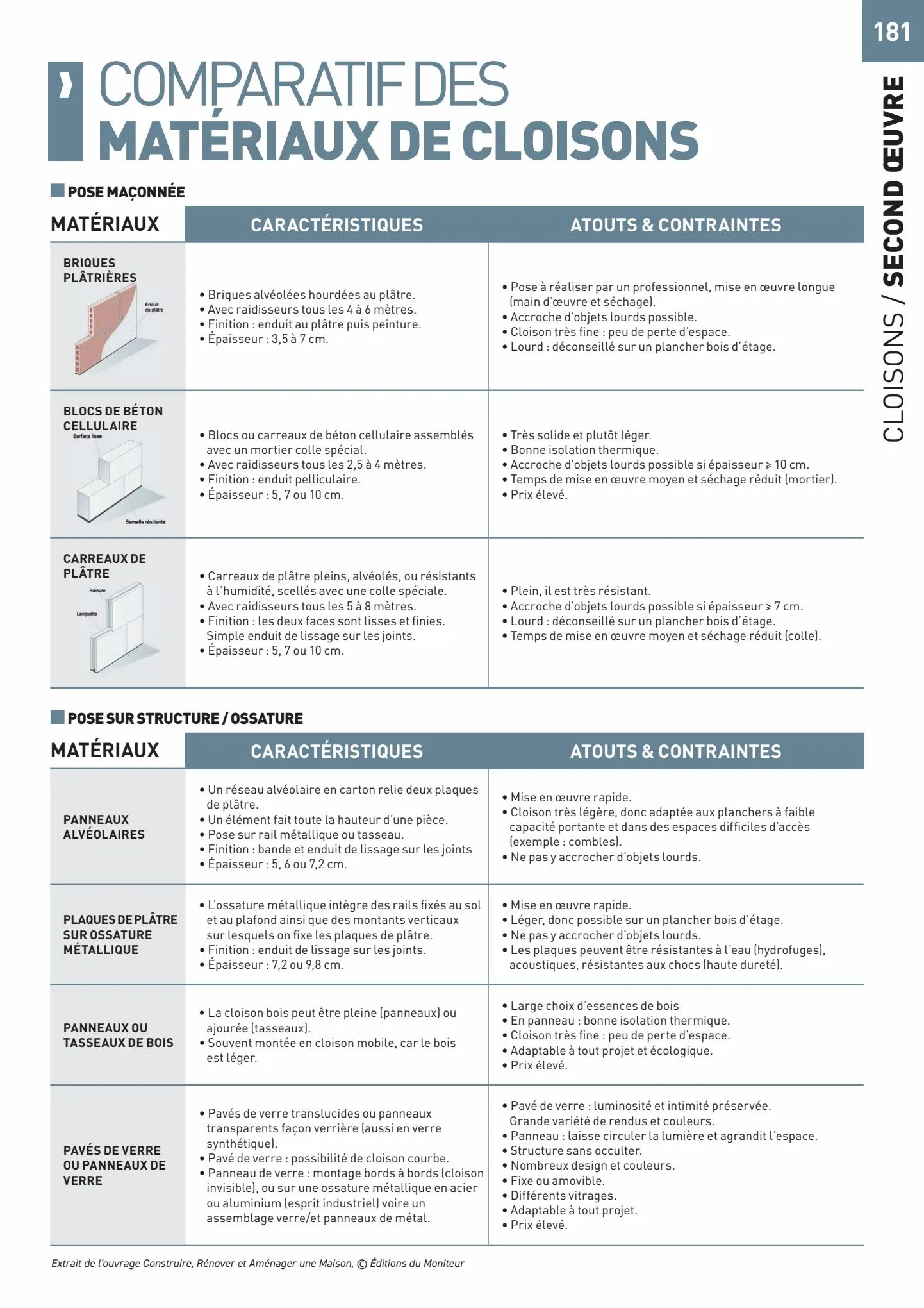 Catalogue Catalogue Tout faire matériaux, page 00181