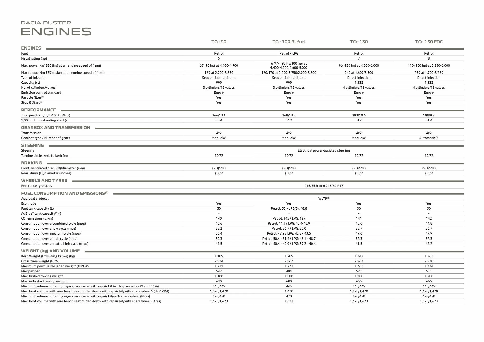 Catalogue NEW DACIA DUSTER 2023, page 00022