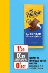 0.90  1.29 0.39  cants se vet  CARE DET  10  Poulain  AU BON LAIT de nos régions  Tablette de chocolat au bon lait POULAIN  La tablette de 95  Soit le : 13,58€ 
