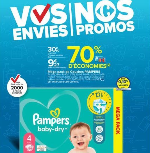 VÝSINOS  ENVIES PROMOS  ous étes près de  2000  à l'avoir demande  4  www  70%  27 D'ÉCONOMIES(2)  30%  Le paquet Pk payd en cas Son  Roedduite  Méga pack de Couches PAMPERS Baby Dry, Udes: 4 (90), 2(